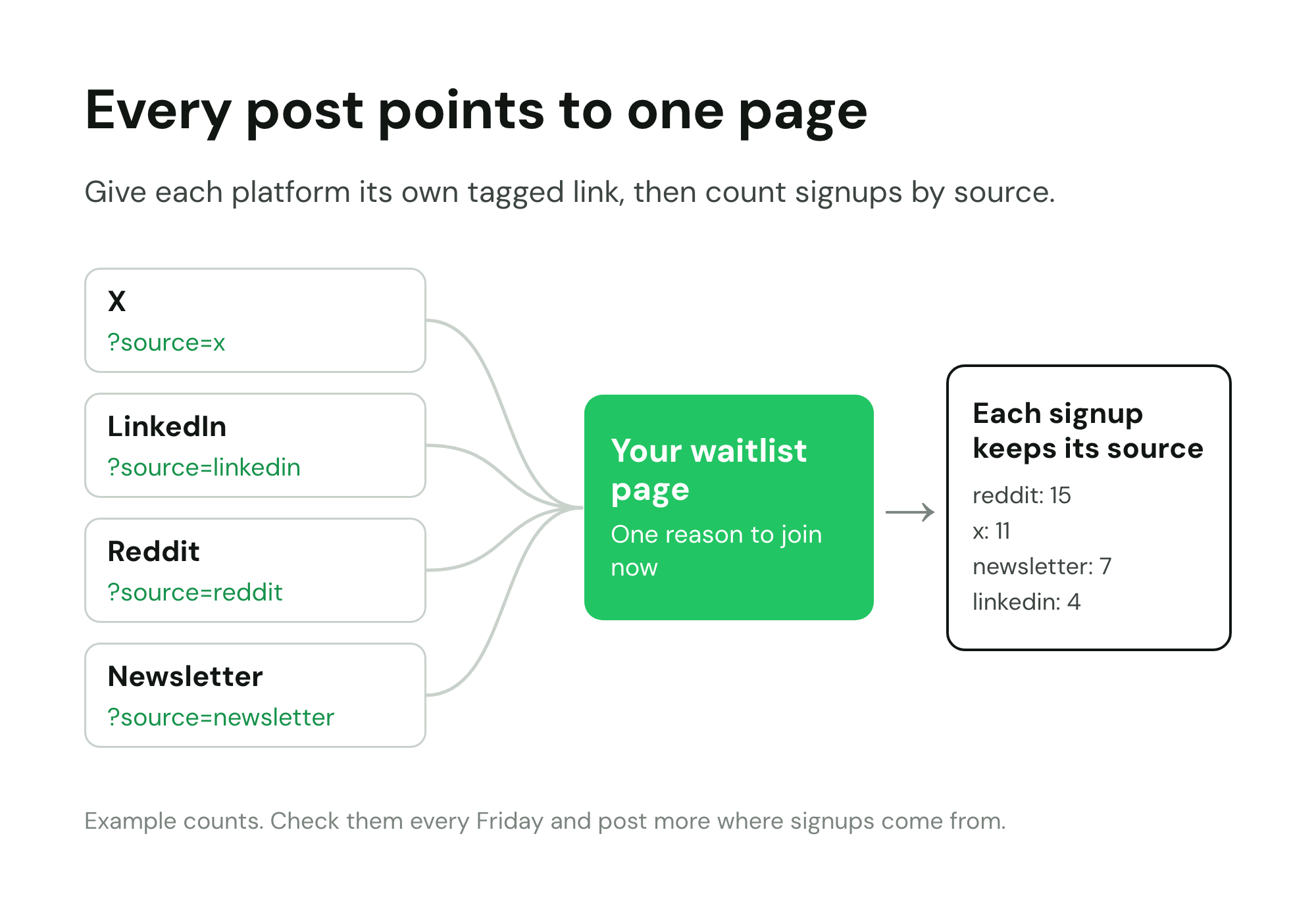 Every post points to one page: X, LinkedIn, Reddit and newsletter links each carry their own ?source= tag