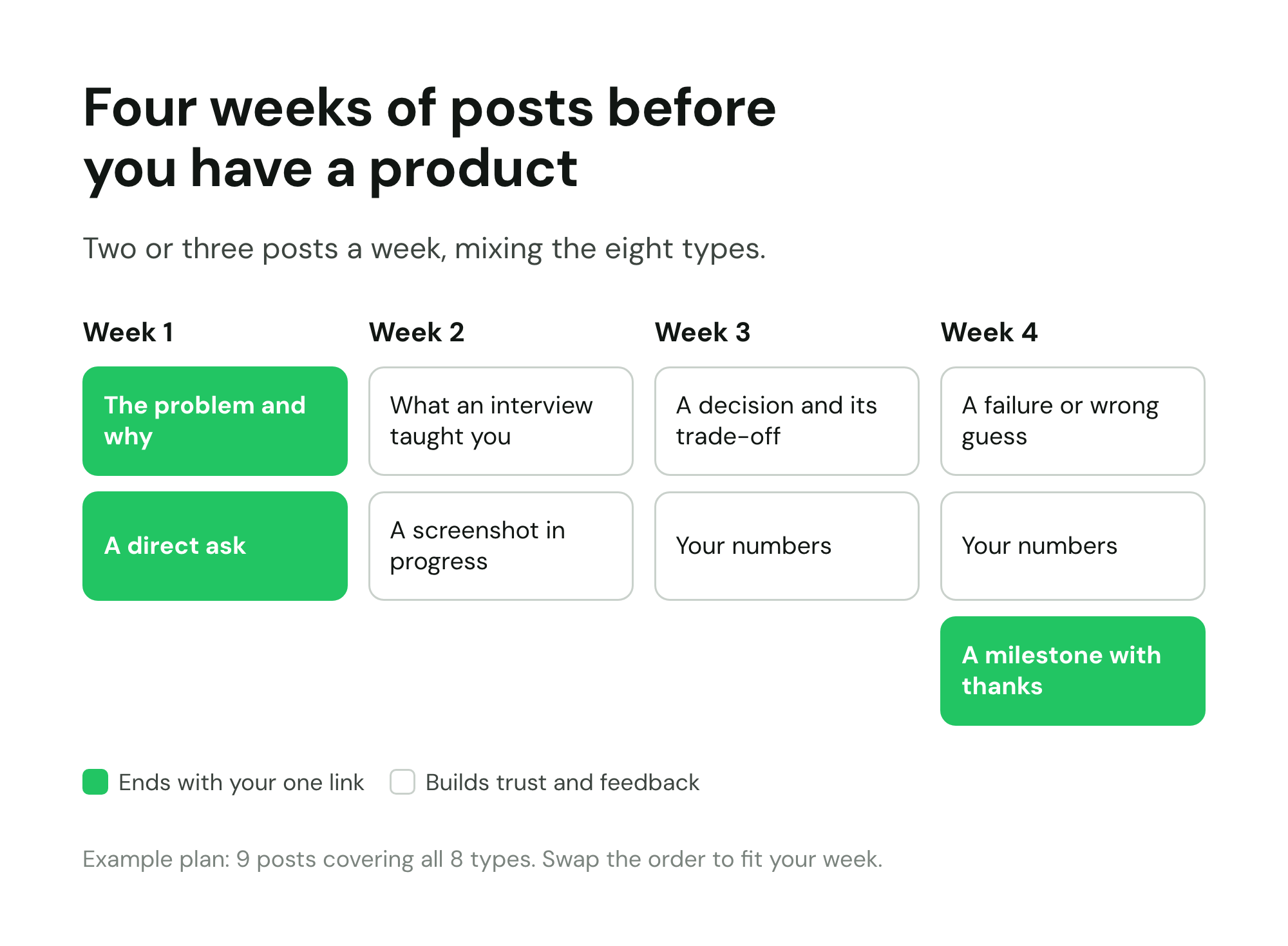 Four weeks of posts before you have a product: 9 posts across 8 types, mixing problem, decisions and asks