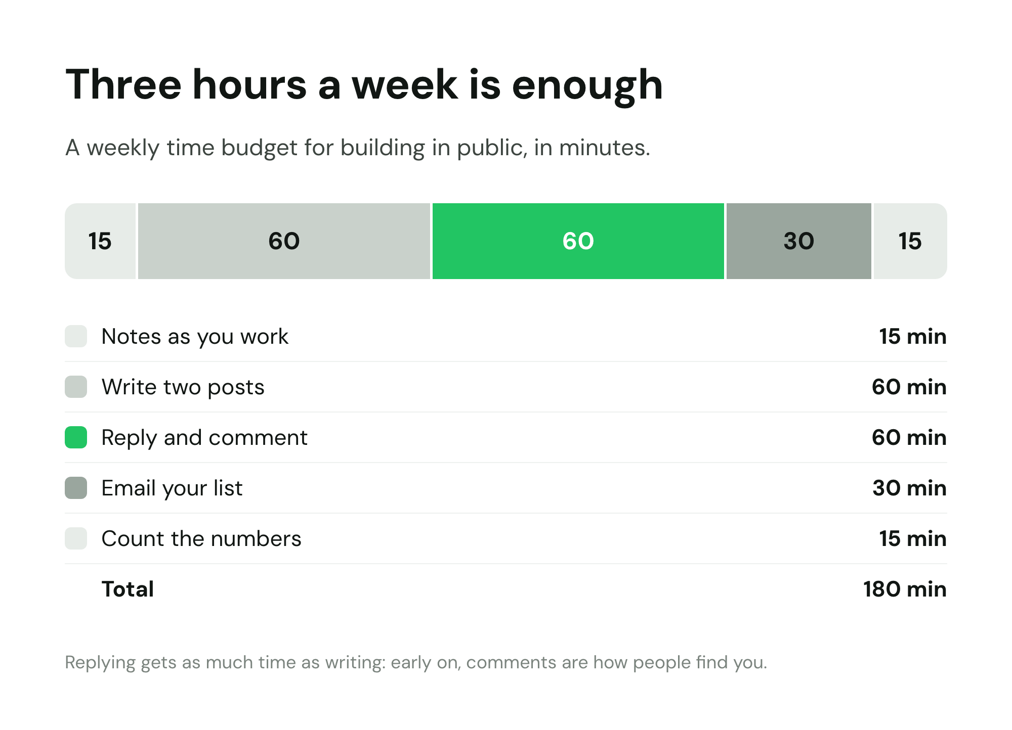 Three hours a week: 15 min notes, 60 min writing, 60 min replying, 30 min email, 15 min numbers