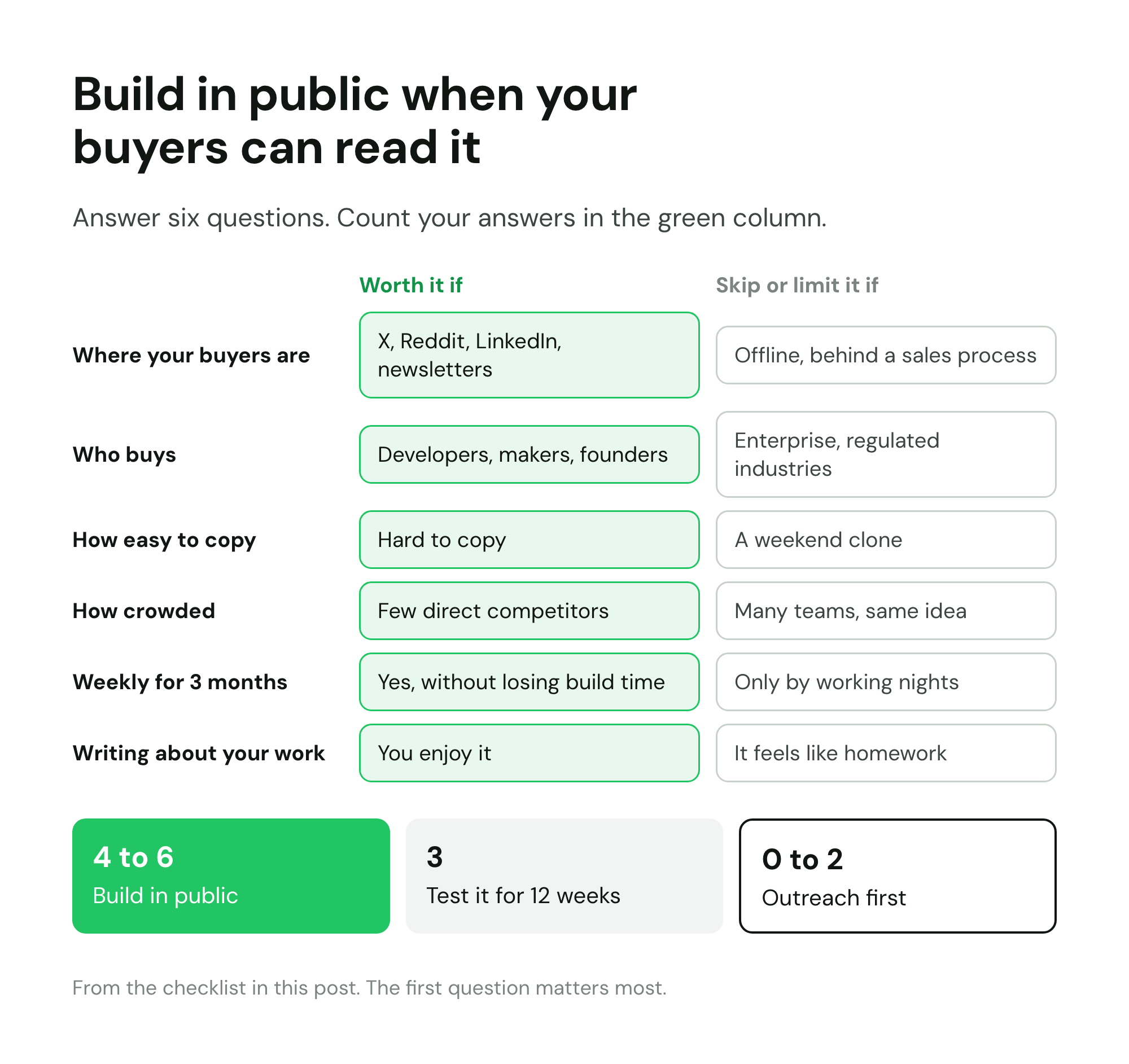 6 questions: 4 or more answers in the worth-it column means build in public, 3 means test it for 12 weeks