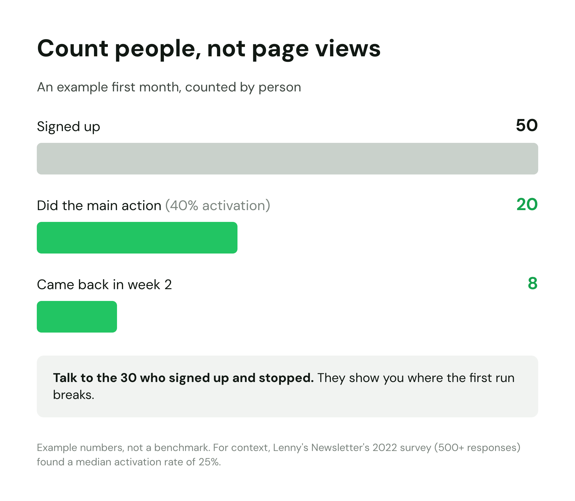 Example funnel with illustrative numbers: 50 signups, 20 did the main action (40% activation) and 8 came back in week 2, with guidance to talk to the 30 who signed up and stopped, because they show where the first run breaks