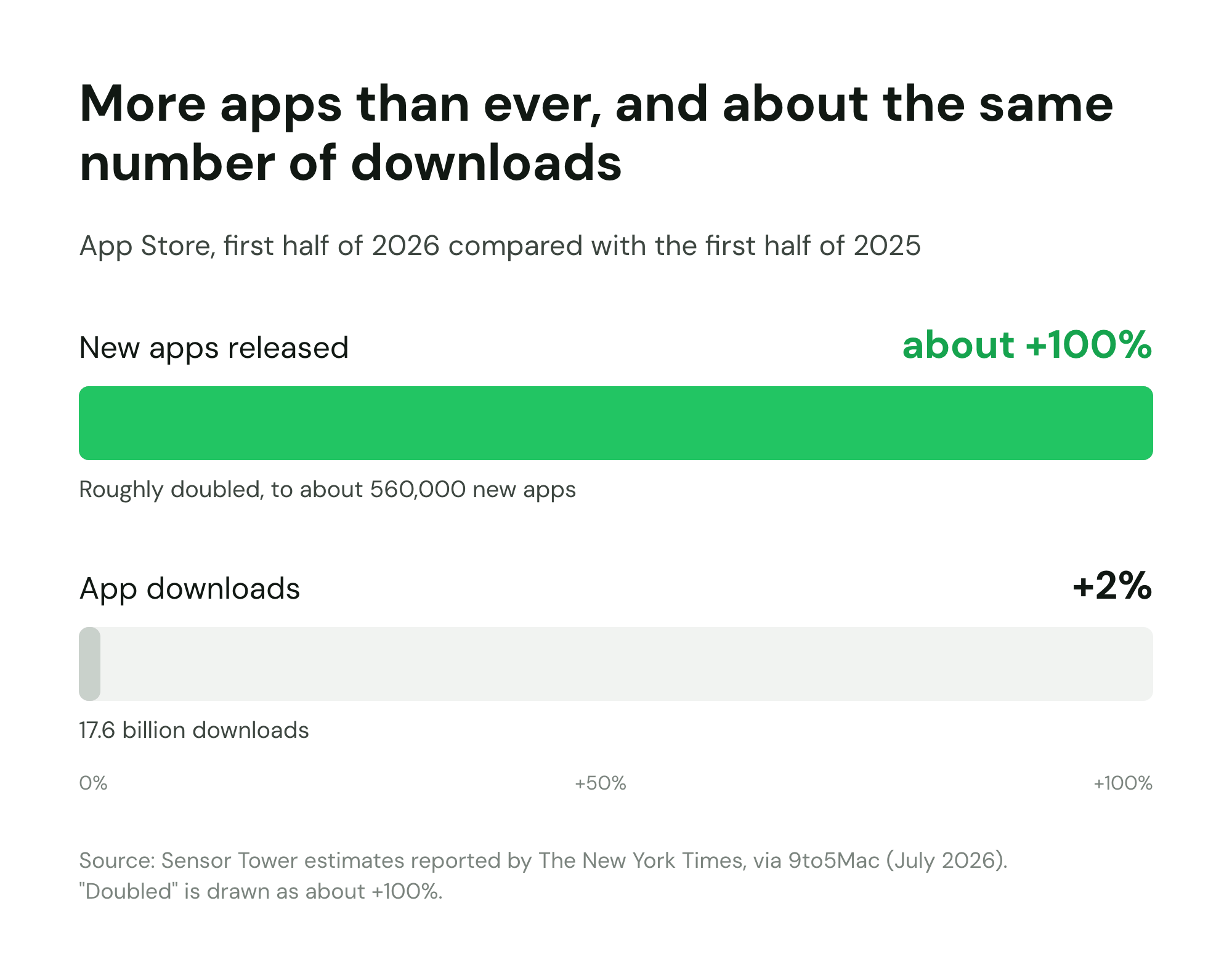 Bar chart: in the first half of 2026, new App Store apps roughly doubled (up about 100% to about 560,000) while App Store downloads grew 2% to 17.6 billion, so far more apps compete for about the same attention