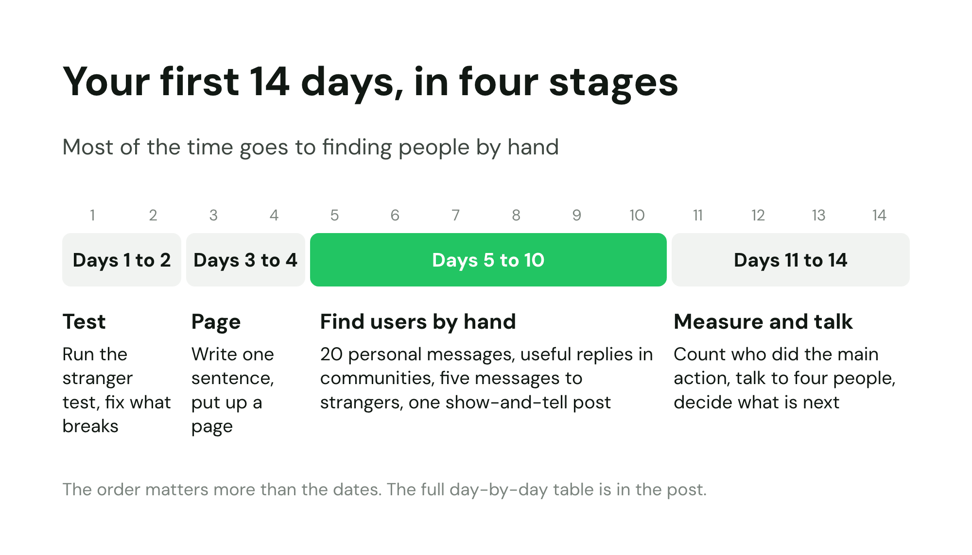 Timeline of a 14-day plan in four stages: days 1 to 2, run the stranger test and fix what breaks; days 3 to 4, write the one sentence and put up a page; days 5 to 10, find users by hand with 20 personal messages, community replies and one show-and-tell post; days 11 to 14, measure who did the main action, talk to them and decide what is next