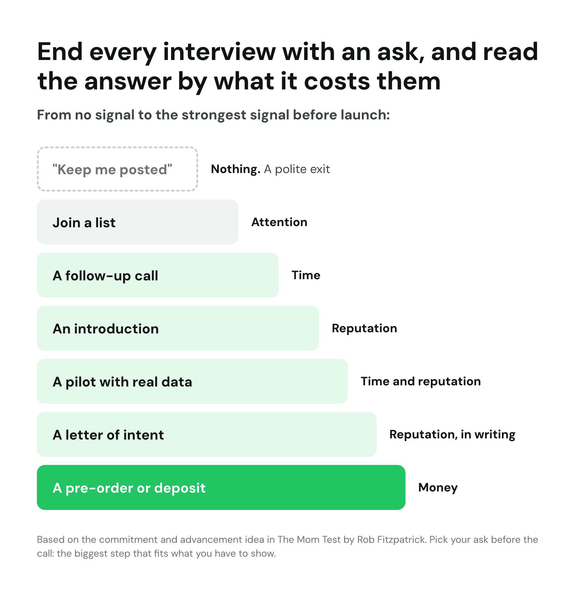 Commitment ladder: from "keep me posted" (no signal) up to a pre-order, the strongest signal before launch