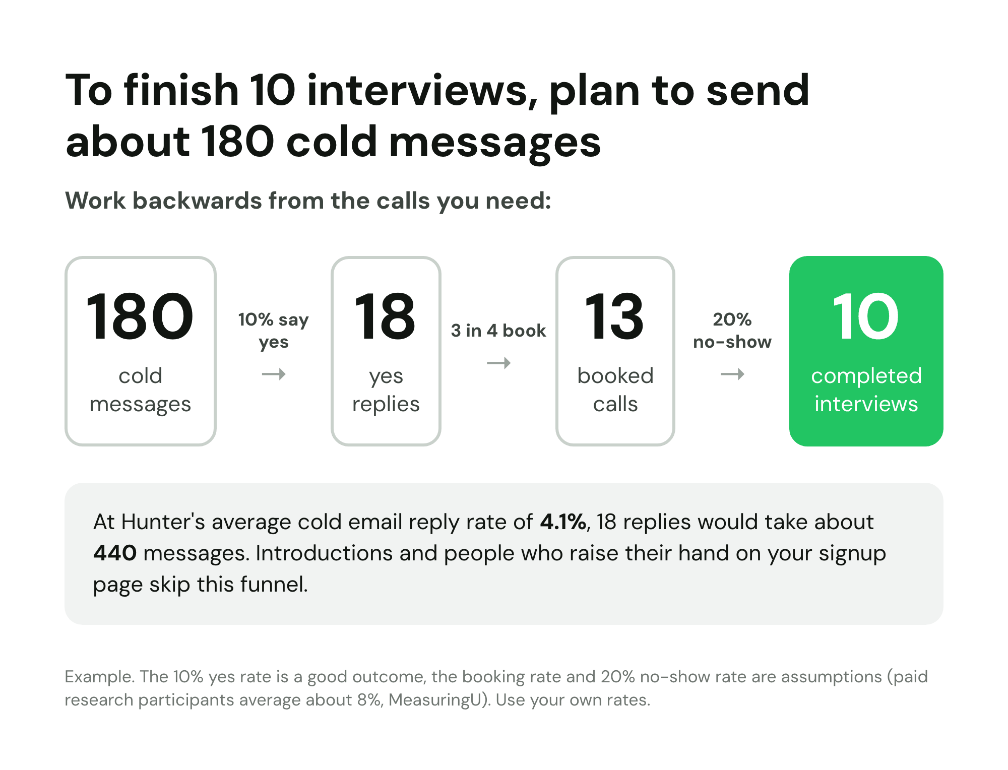 Booking funnel example: 180 cold messages, 18 yes replies, 13 booked calls and 10 completed interviews
