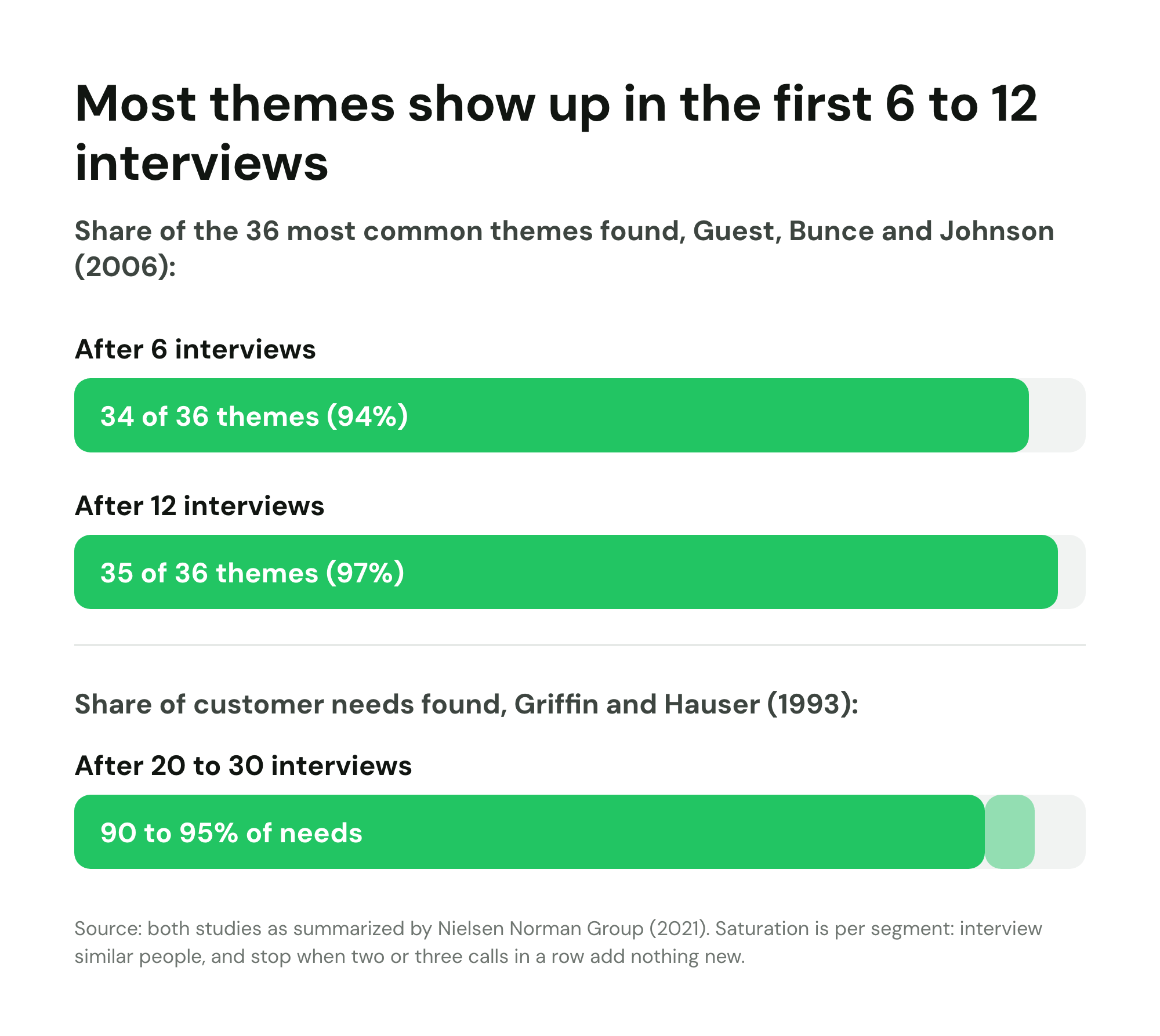Most themes appear early: 34 of 36 after 6 interviews and 35 after 12 (Guest et al. 2006); 20 to 30 find 90 to 95% of needs