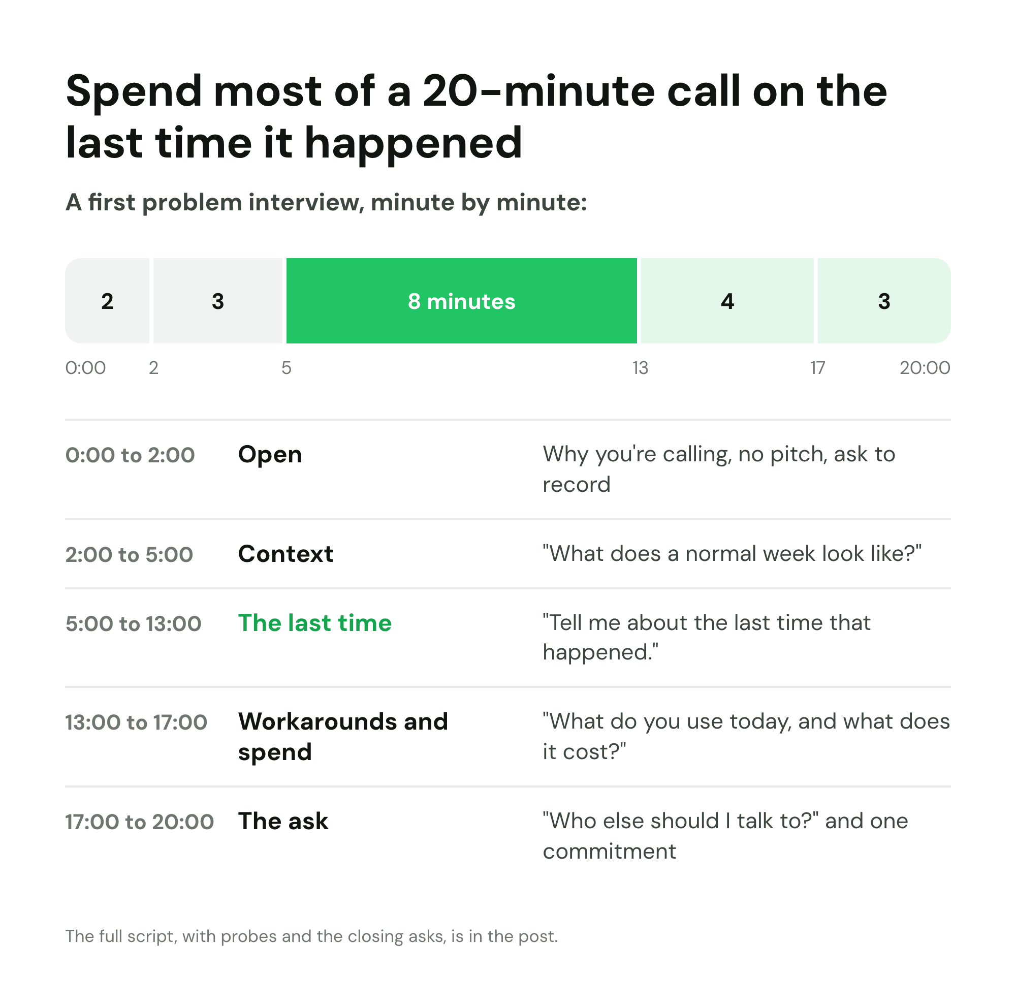 20-minute interview plan: open 2 minutes, context 3, the last time 8, workarounds and spend 4, the closing ask 3
