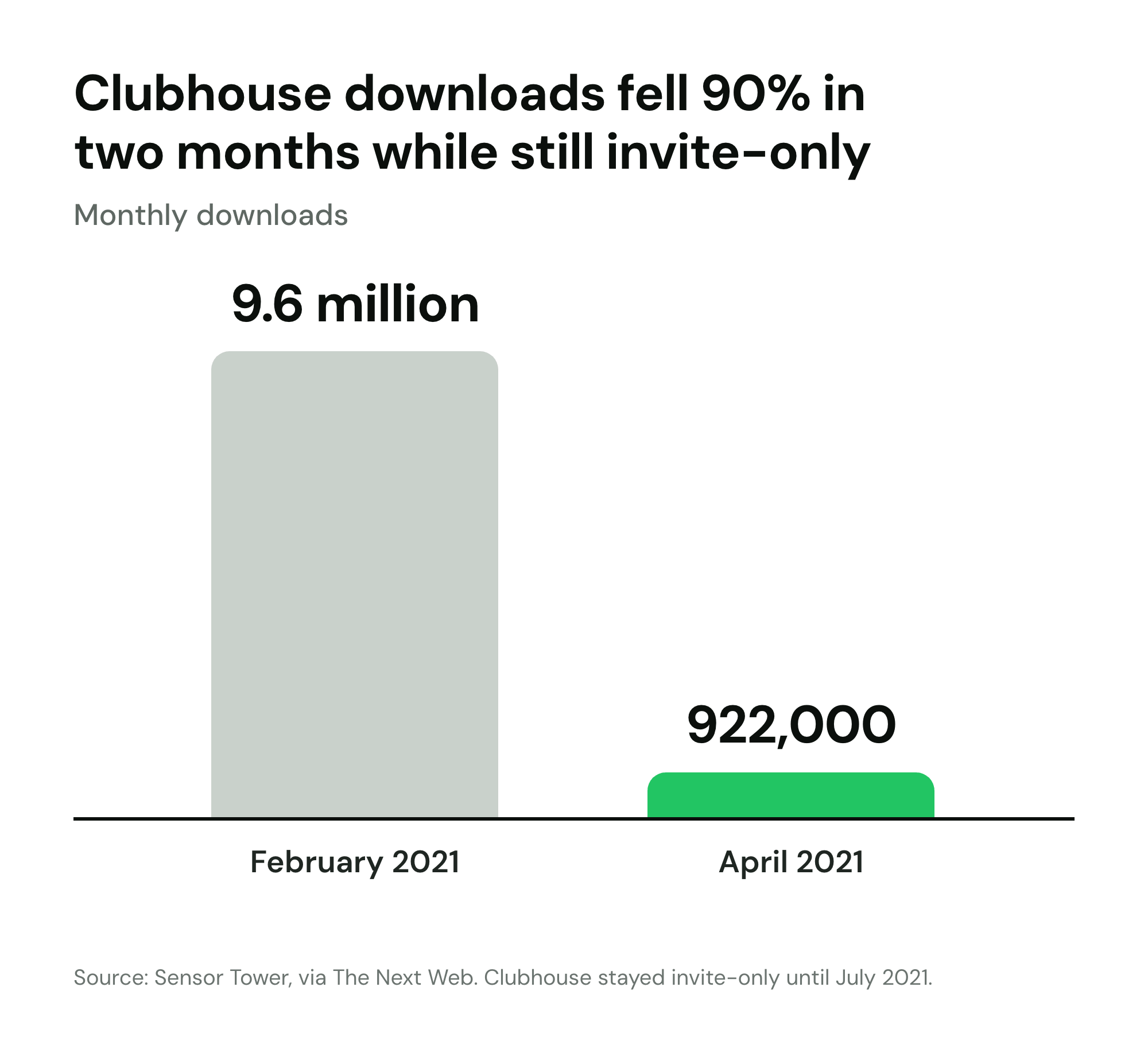Bar chart: Clubhouse monthly downloads fell from 9.6 million in February 2021 to 922,000 in April 2021, a 90% drop while it was still invite-only