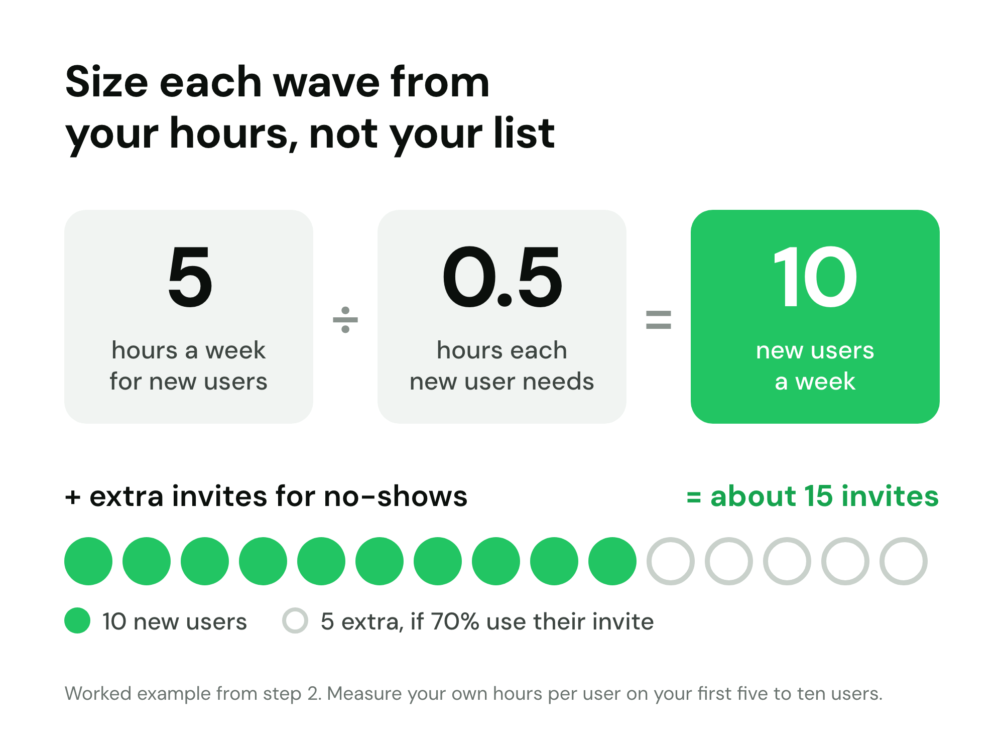 Diagram: 5 hours a week for new users divided by 0.5 hours each new user needs equals 10 new users a week; adding extra invites for no-shows, at 70% of people using their invite, means sending about 15 invites
