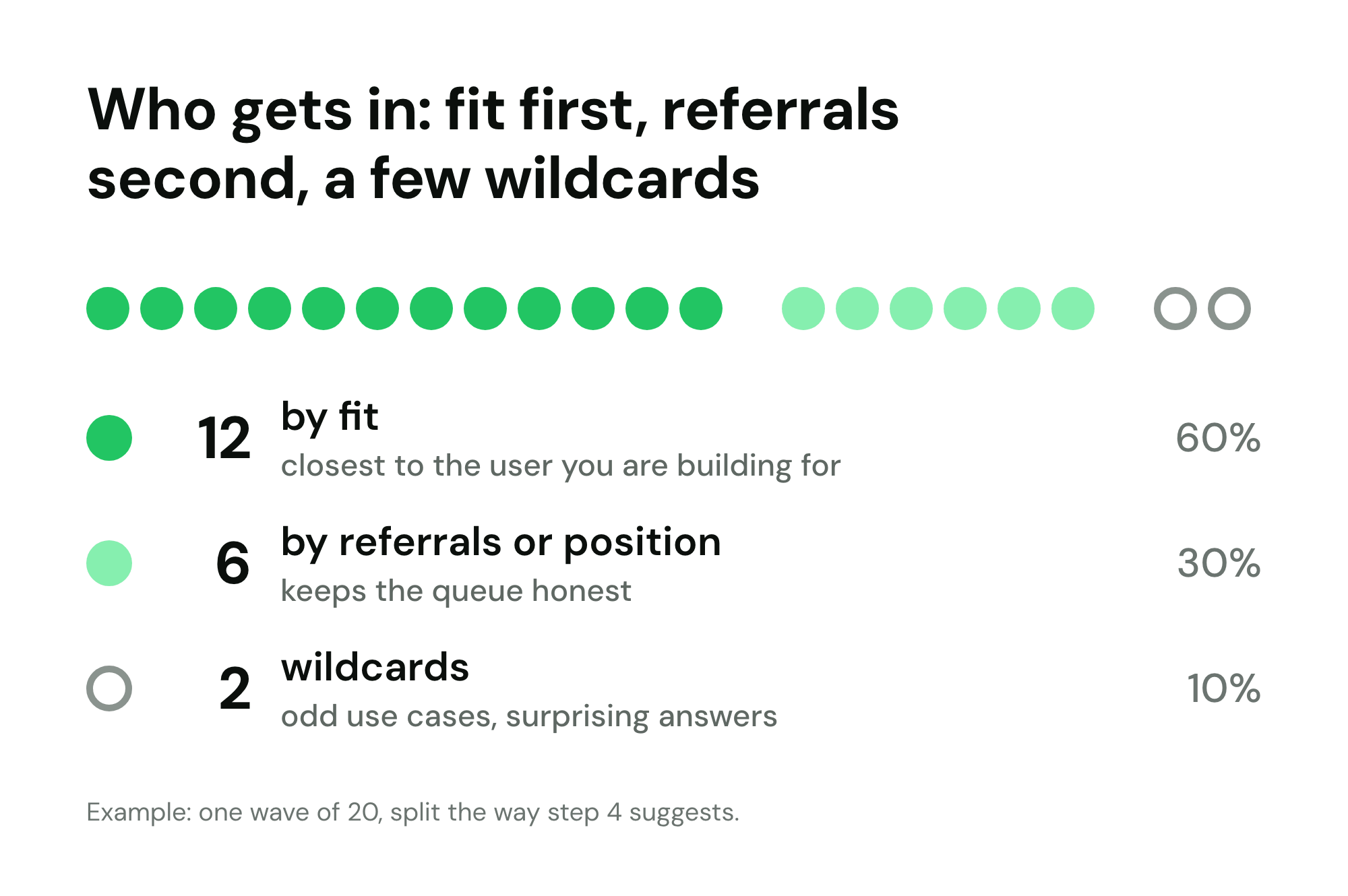 A wave of 20 people shown as dots: 12 chosen by fit (60%), 6 by referrals or position (30%) and 2 wildcards (10%)