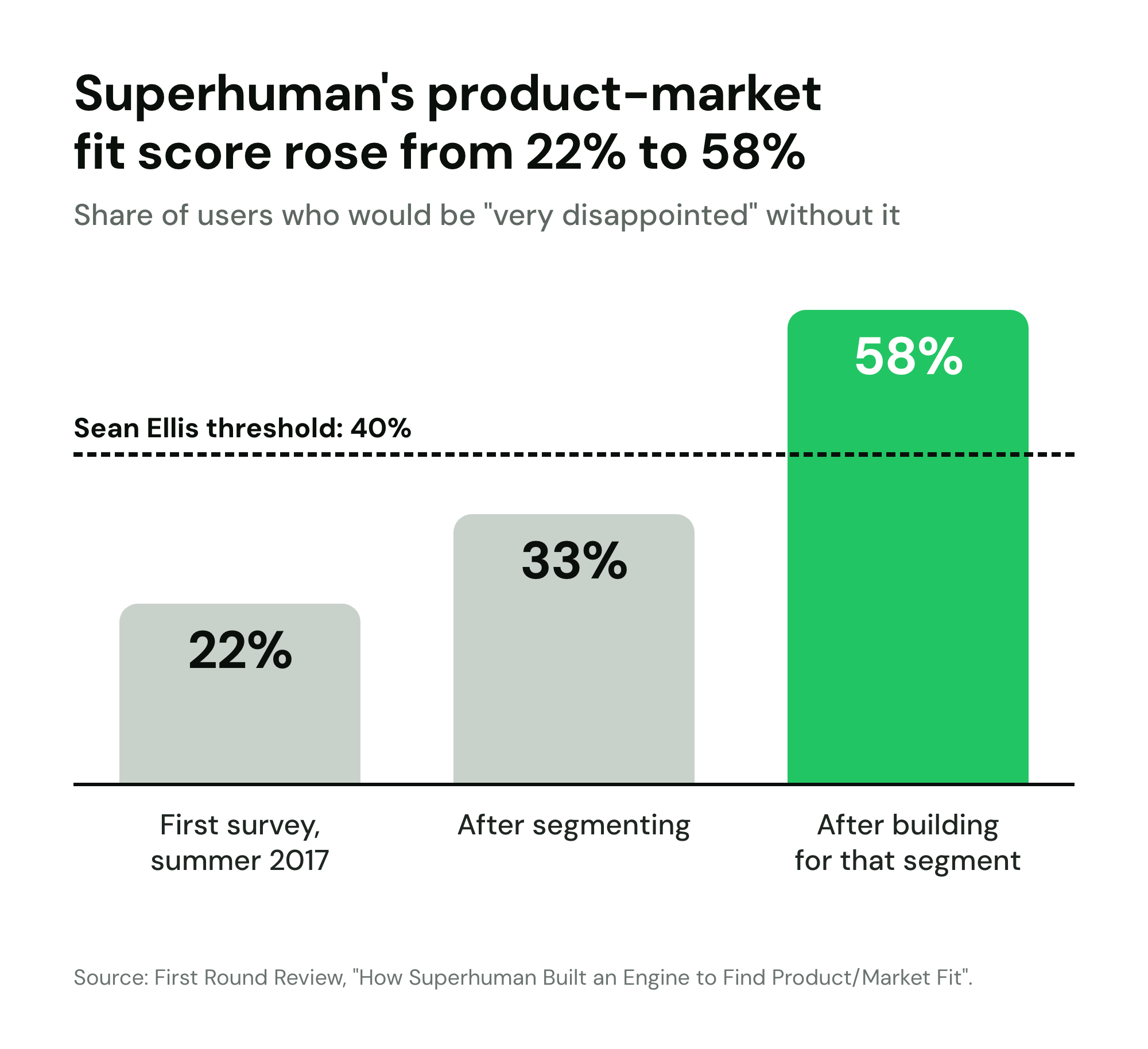 Bar chart: the share of Superhuman users who would be very disappointed without it was 22% in the first survey in summer 2017, 33% after segmenting and 58% after building for that segment, against the Sean Ellis threshold of 40%