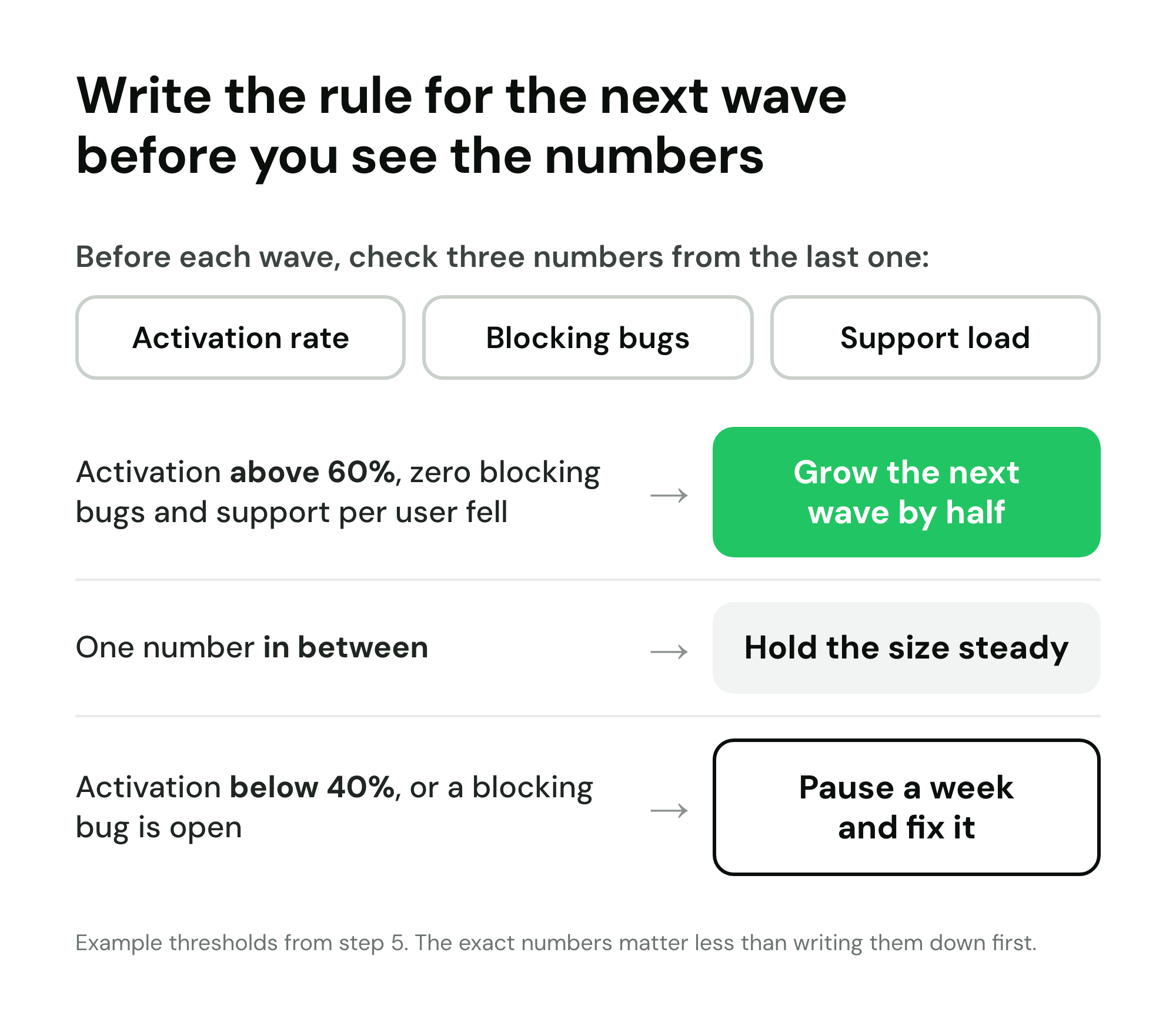 Decision rule between waves: check activation rate, blocking bugs and support load; if activation is above 60%, blocking bugs are zero and support per user fell, grow the next wave by half; if one number is in between, hold the size steady; if activation is below 40% or a blocking bug is open, pause a week and fix it