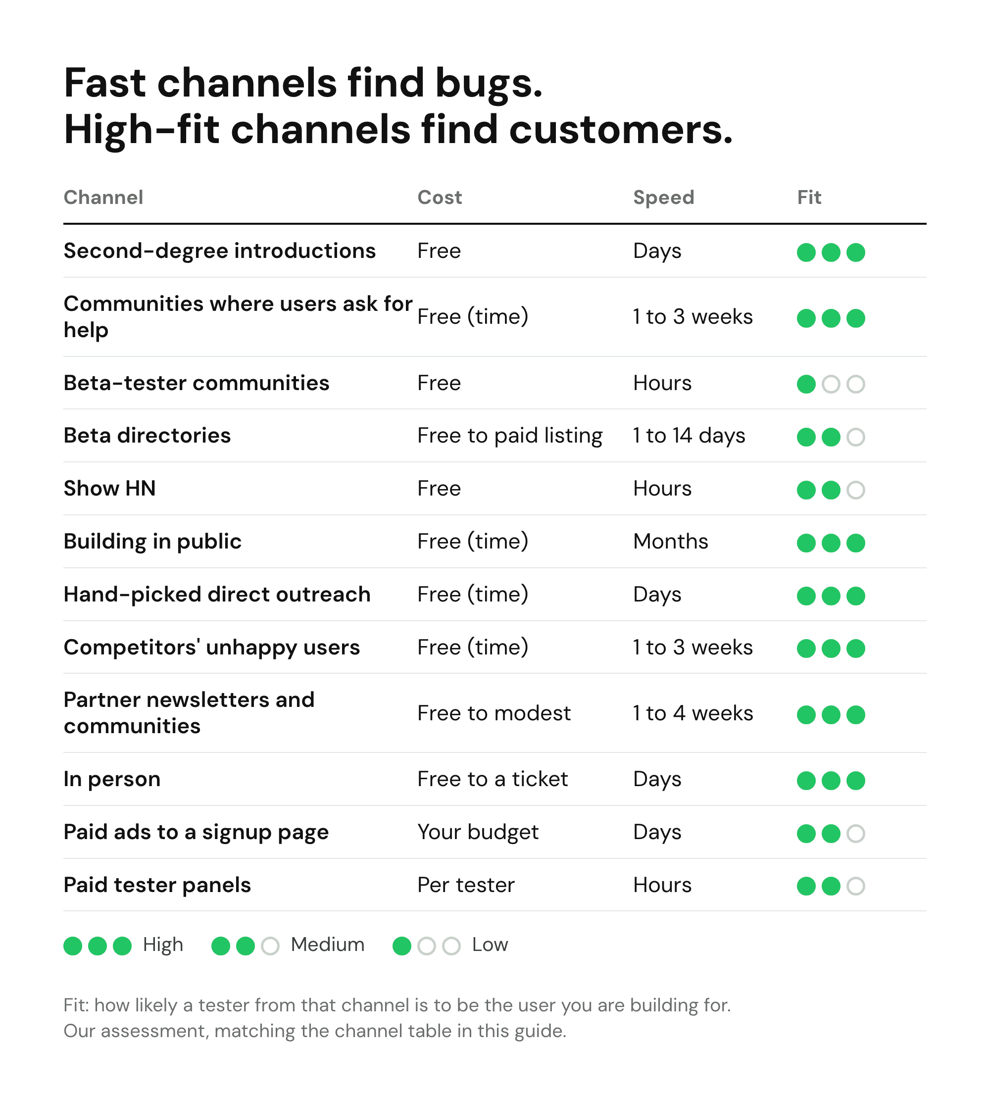 12 channels for beta testers by cost, speed and fit; communities and outreach fit best, beta-tester groups are fastest