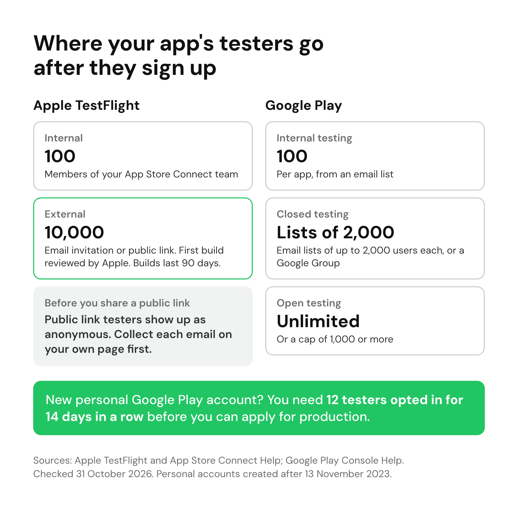 TestFlight takes 100 internal and 10,000 external testers; new personal Google Play accounts need 12 testers for 14 days