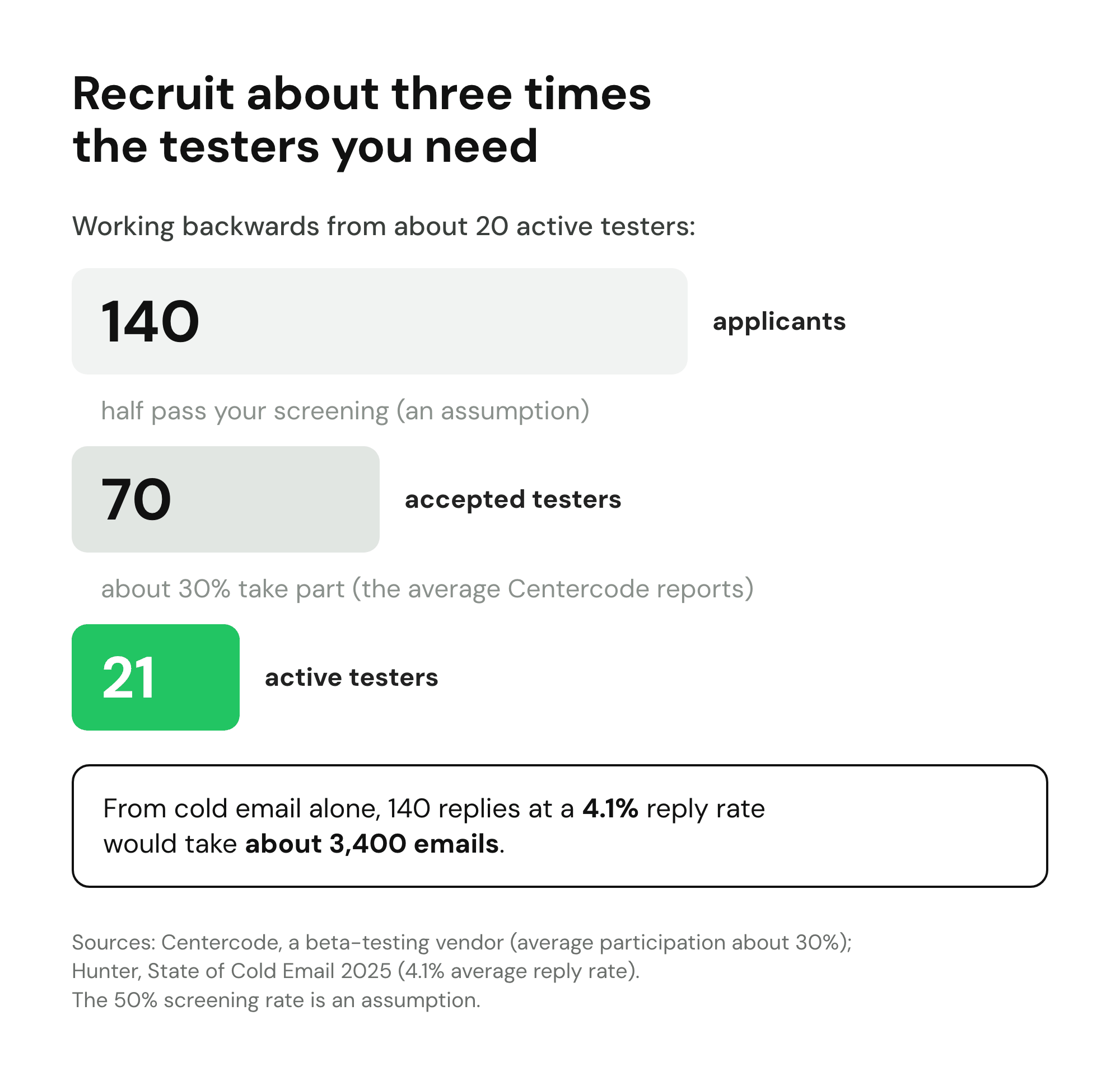 Funnel for 20 active beta testers: 140 applicants, 70 accepted, 21 active at 30%; cold email alone needs about 3,400 emails