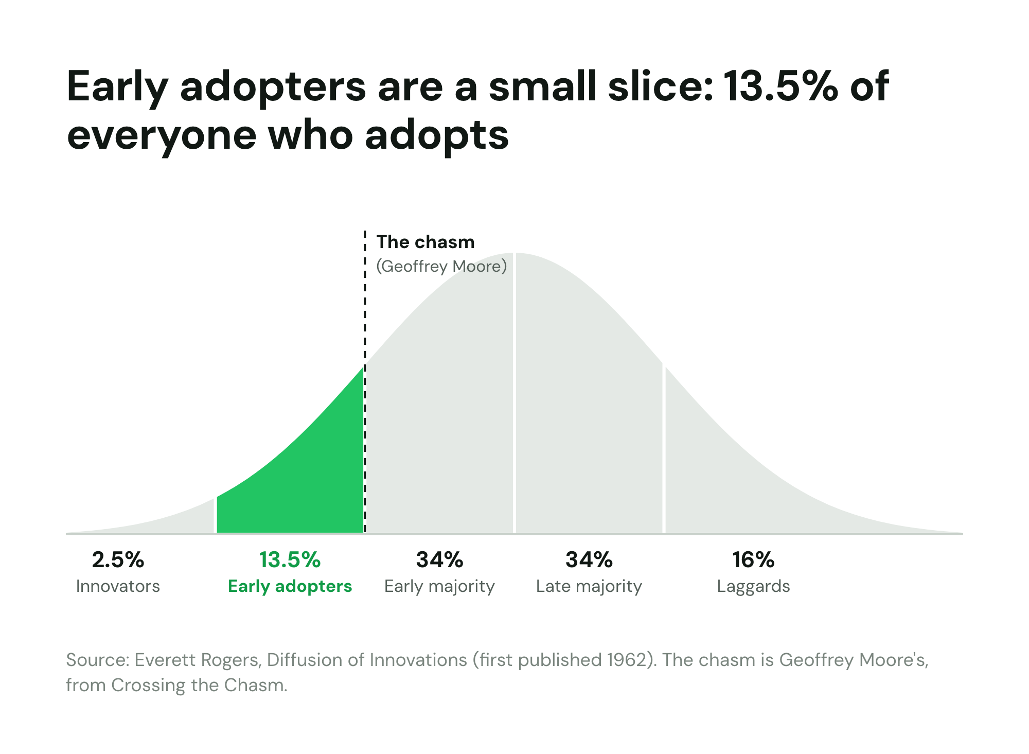 Rogers' adoption curve: innovators 2.5%, early adopters 13.5%, early majority 34%, late majority 34%, laggards 16%