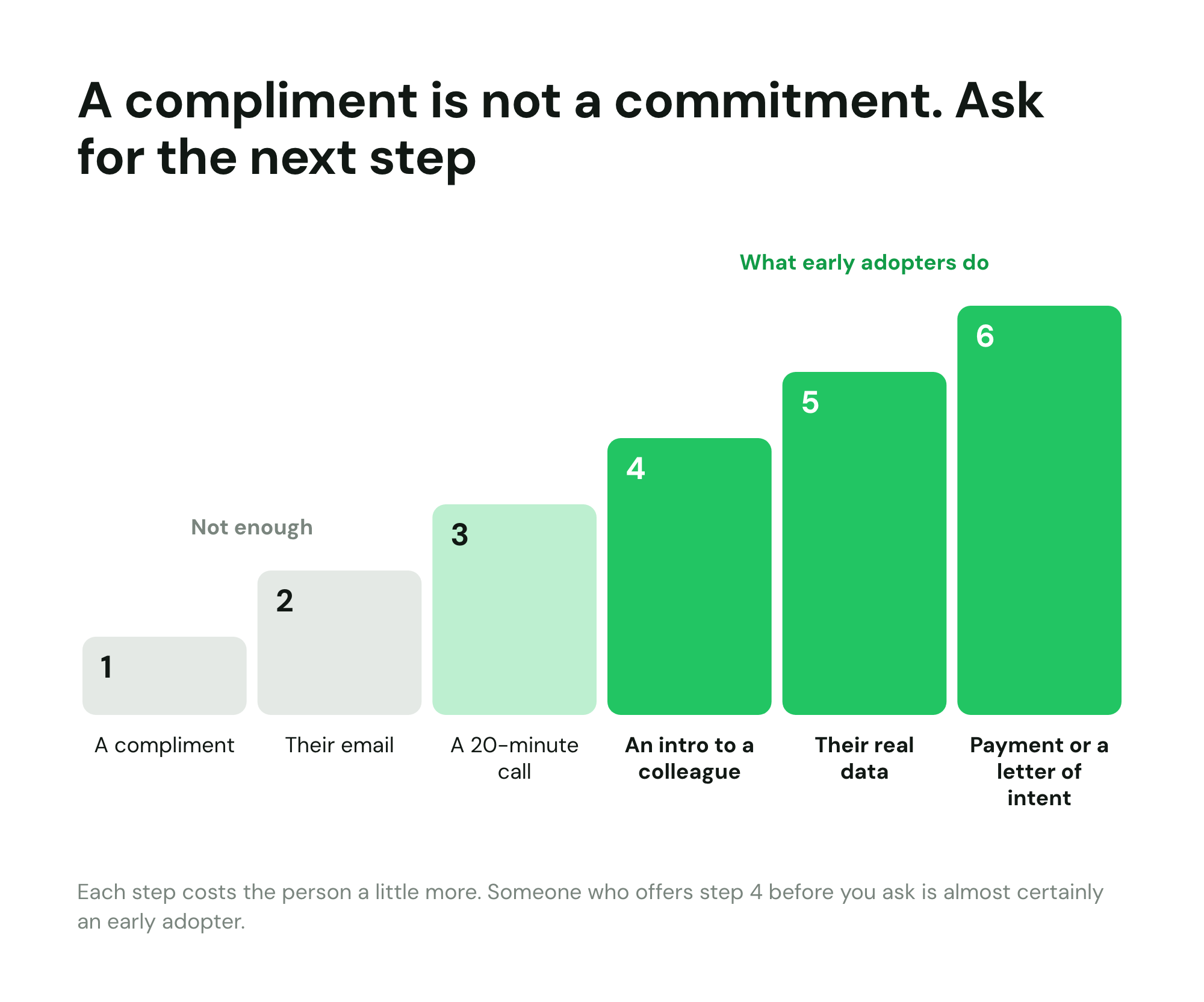 Commitment ladder: compliment, email, 20-minute call, intro to a colleague, real data, then payment or a letter of intent