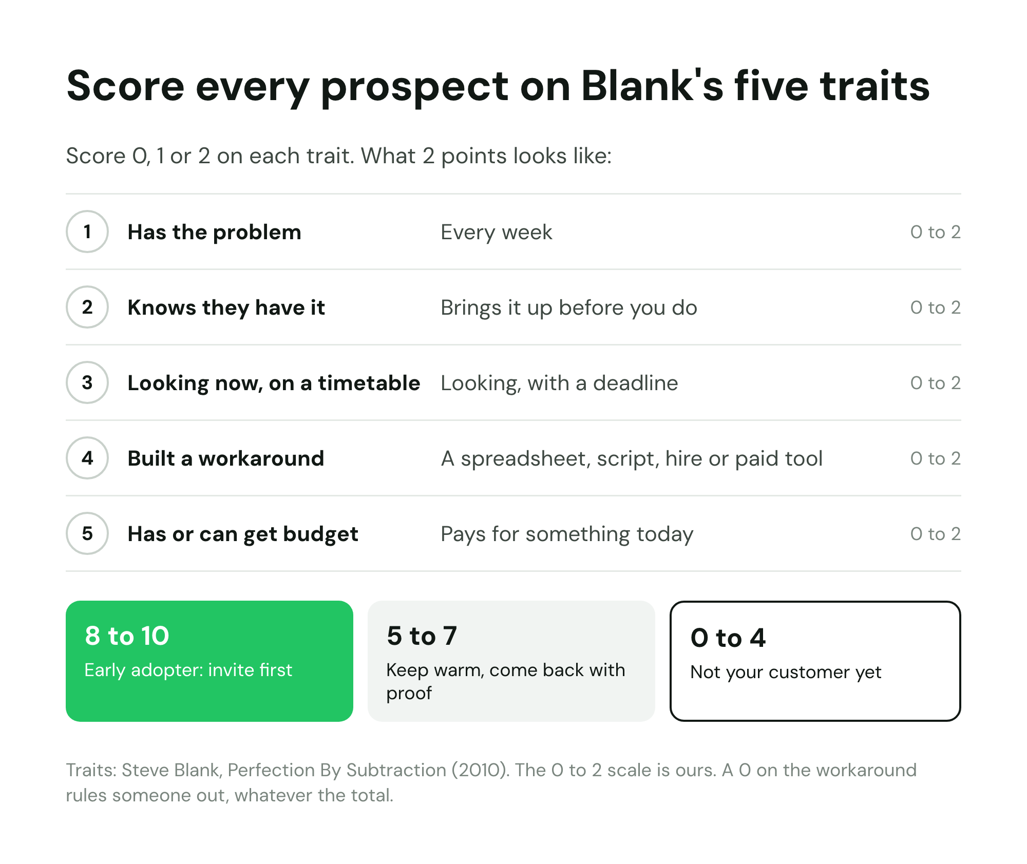 Early adopter scorecard: Steve Blank's 5 traits, 0 to 2 points each; 8 to 10 is an early adopter, 0 for workaround rules out