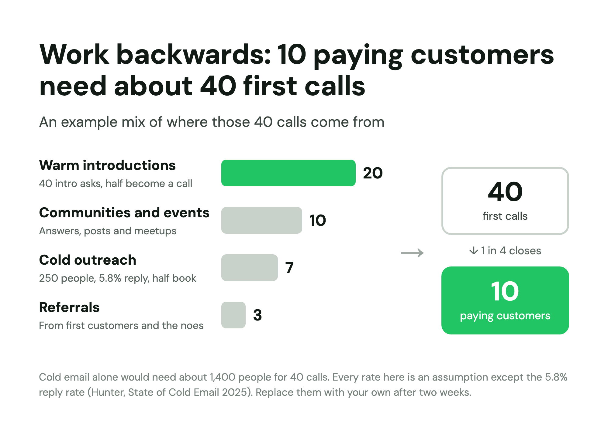 Working back from 10 customers: 40 first calls at 25% close, from 20 warm, 10 community, 7 cold and 3 referral calls