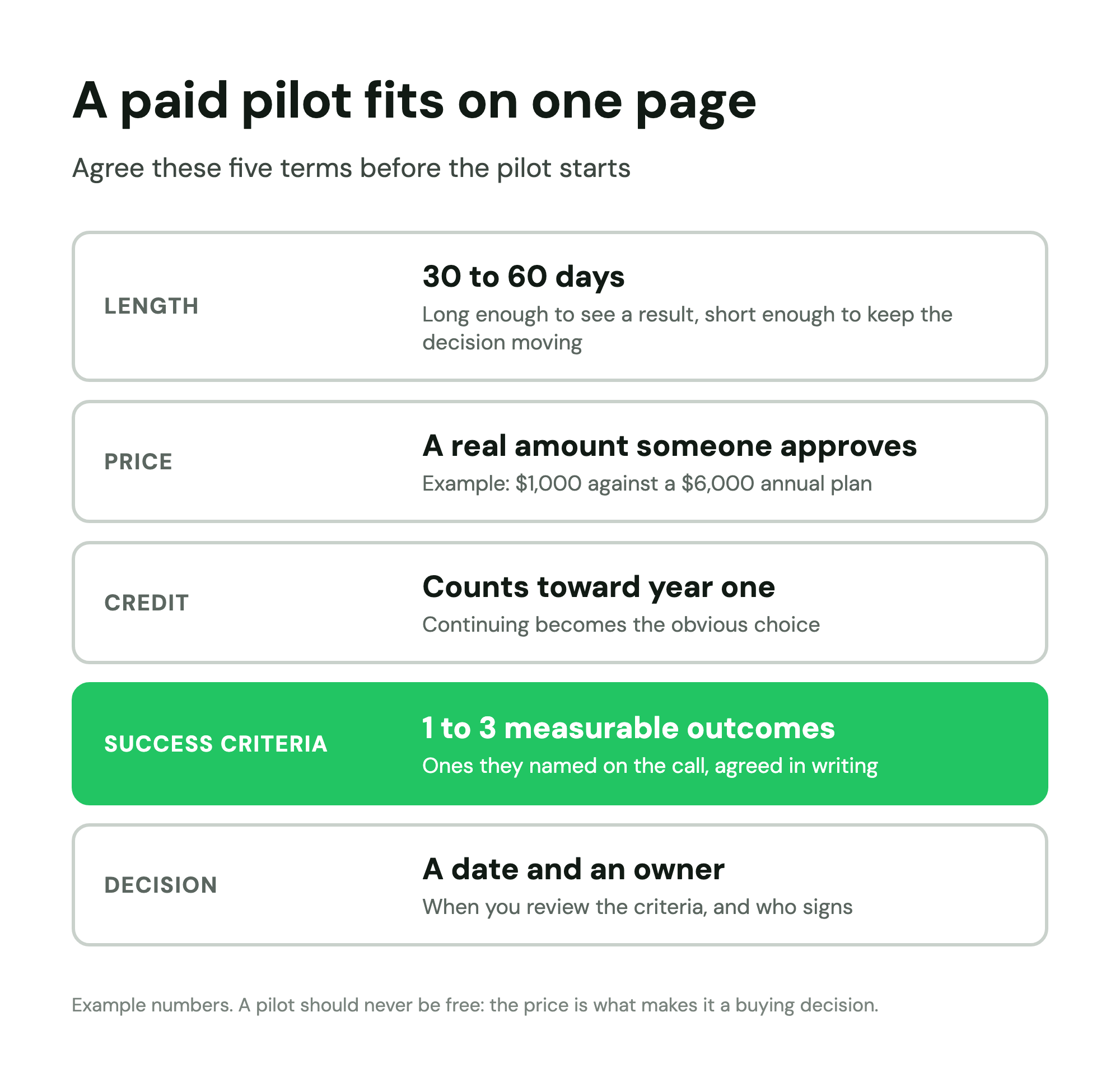 Paid pilot terms: 30 to 60 days, a real price credited to year one, 1 to 3 success criteria and a decision date