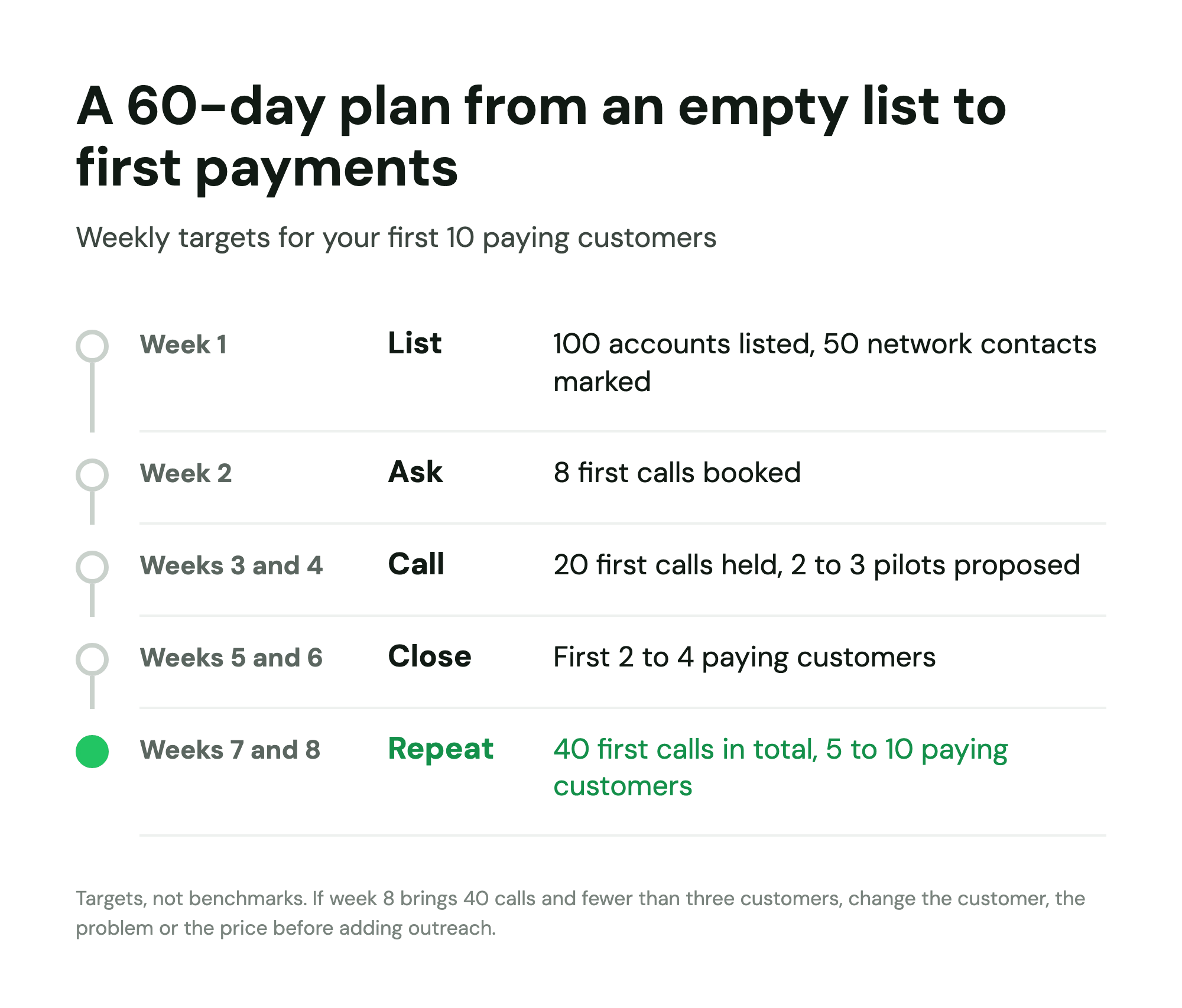 60-day plan: list built in week 1, 8 calls booked by week 2, 20 held by week 4, first payments by week 6, 40 by week 8