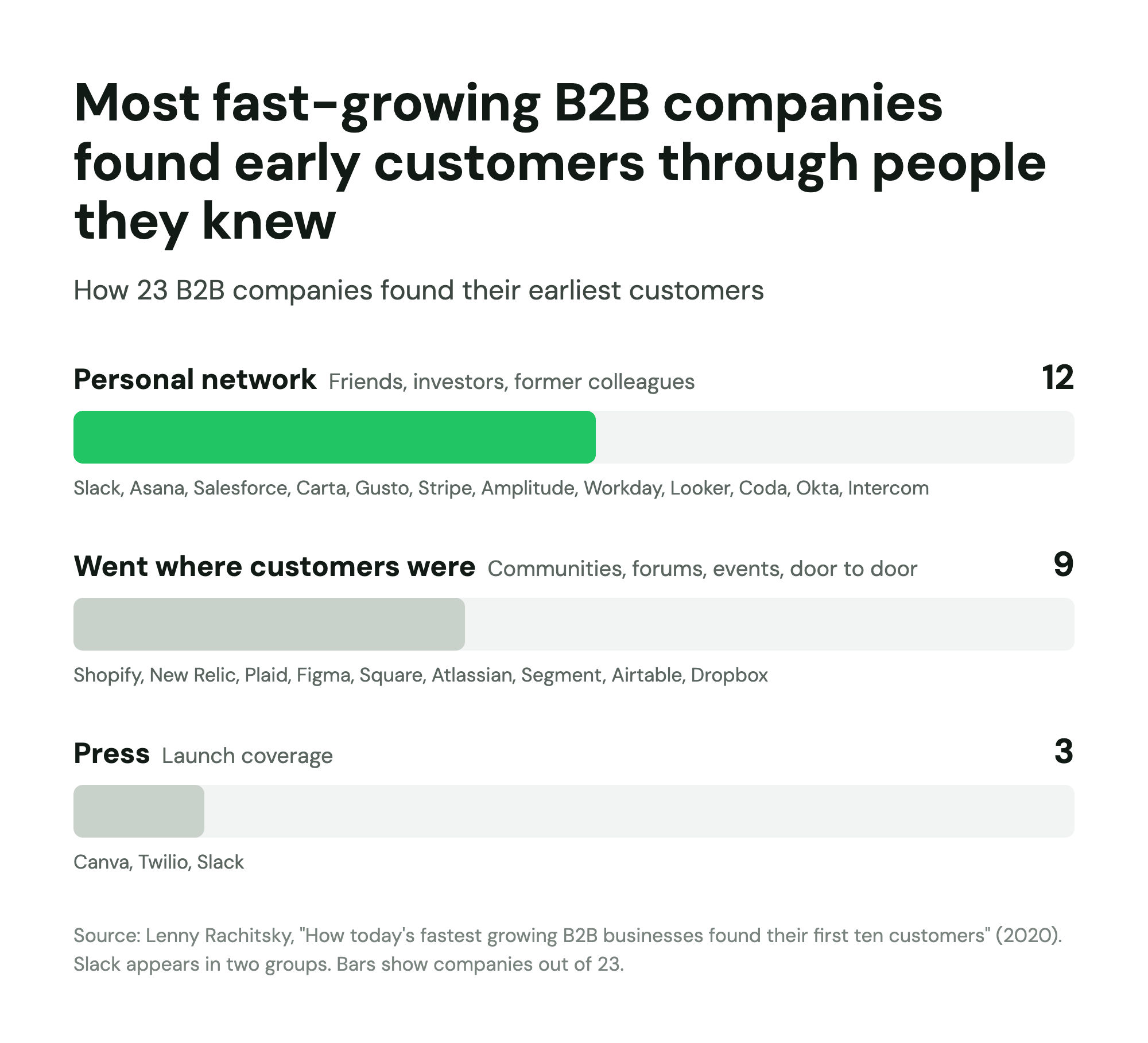 Where 23 fast-growing B2B companies found early customers: 12 personal network, 9 went where customers were, 3 press
