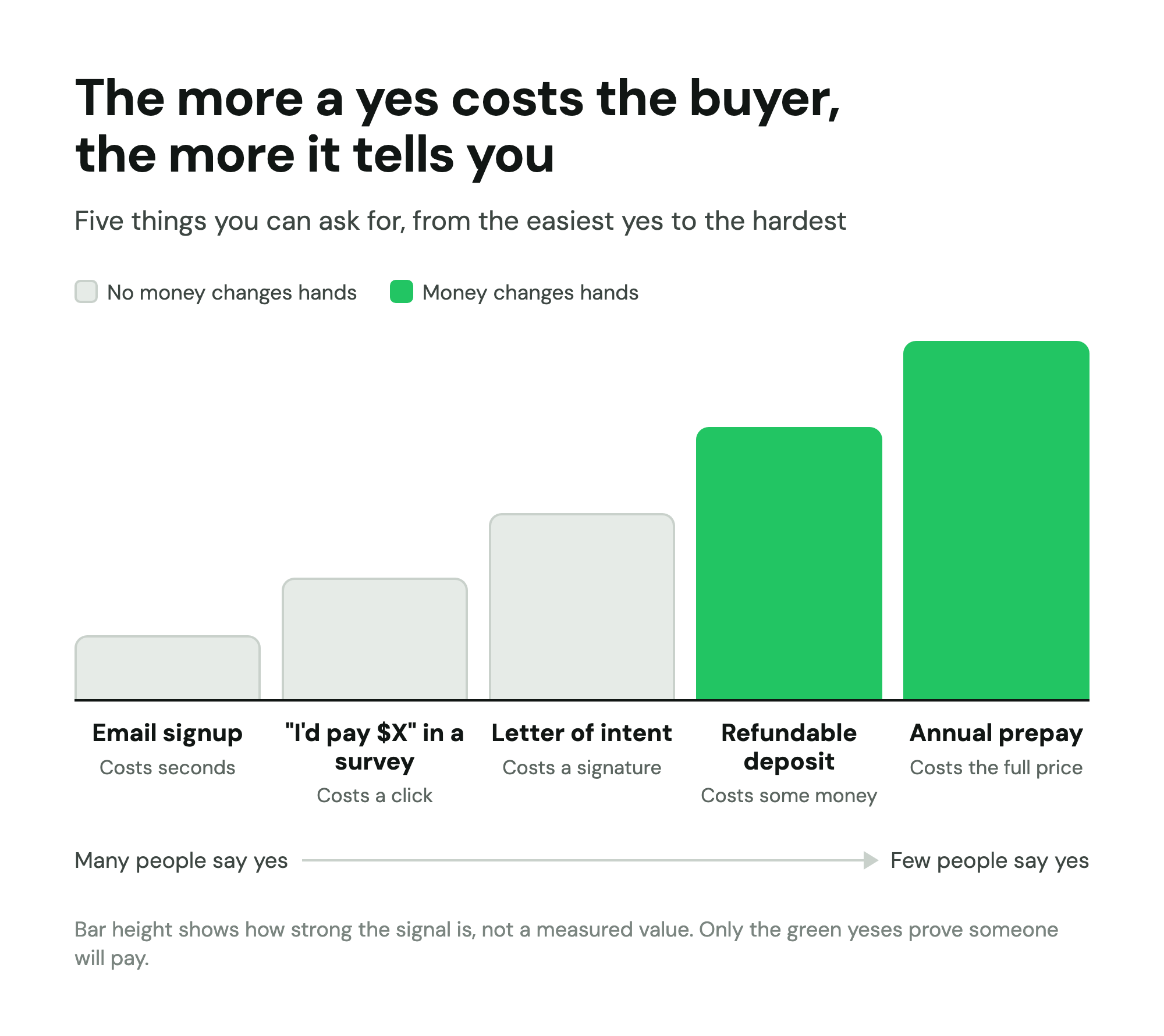 Five commitment levels for a pre-sale, from email signup to annual prepay; each step gets fewer yeses and a stronger signal