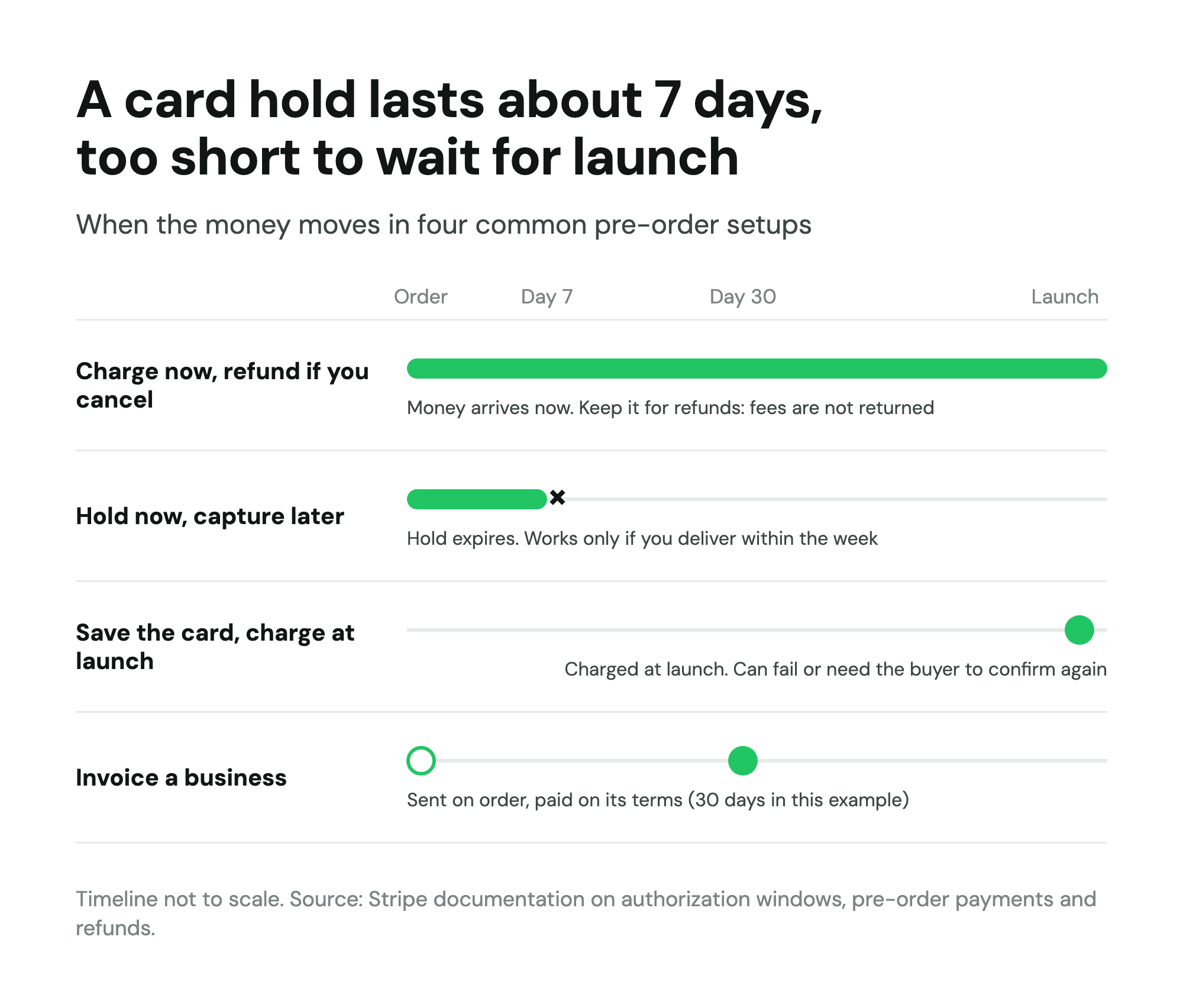When the money moves in four pre-order setups: card holds expire in about 7 days; charging later can fail; refunds keep fees