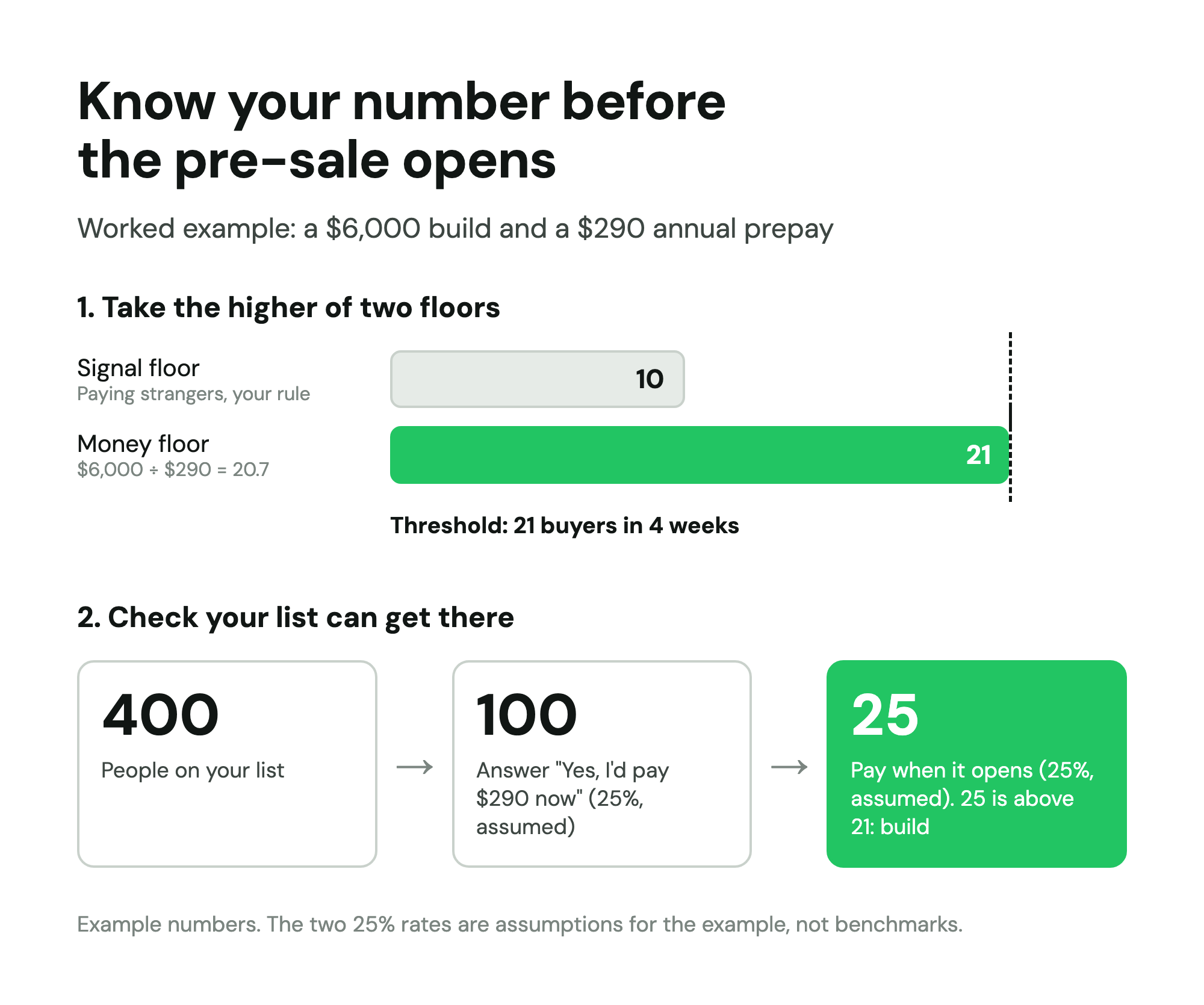 Worked example: threshold is 21 buyers, the higher of a 10-buyer floor and $6,000 / $290; 400 signups to 25 paid