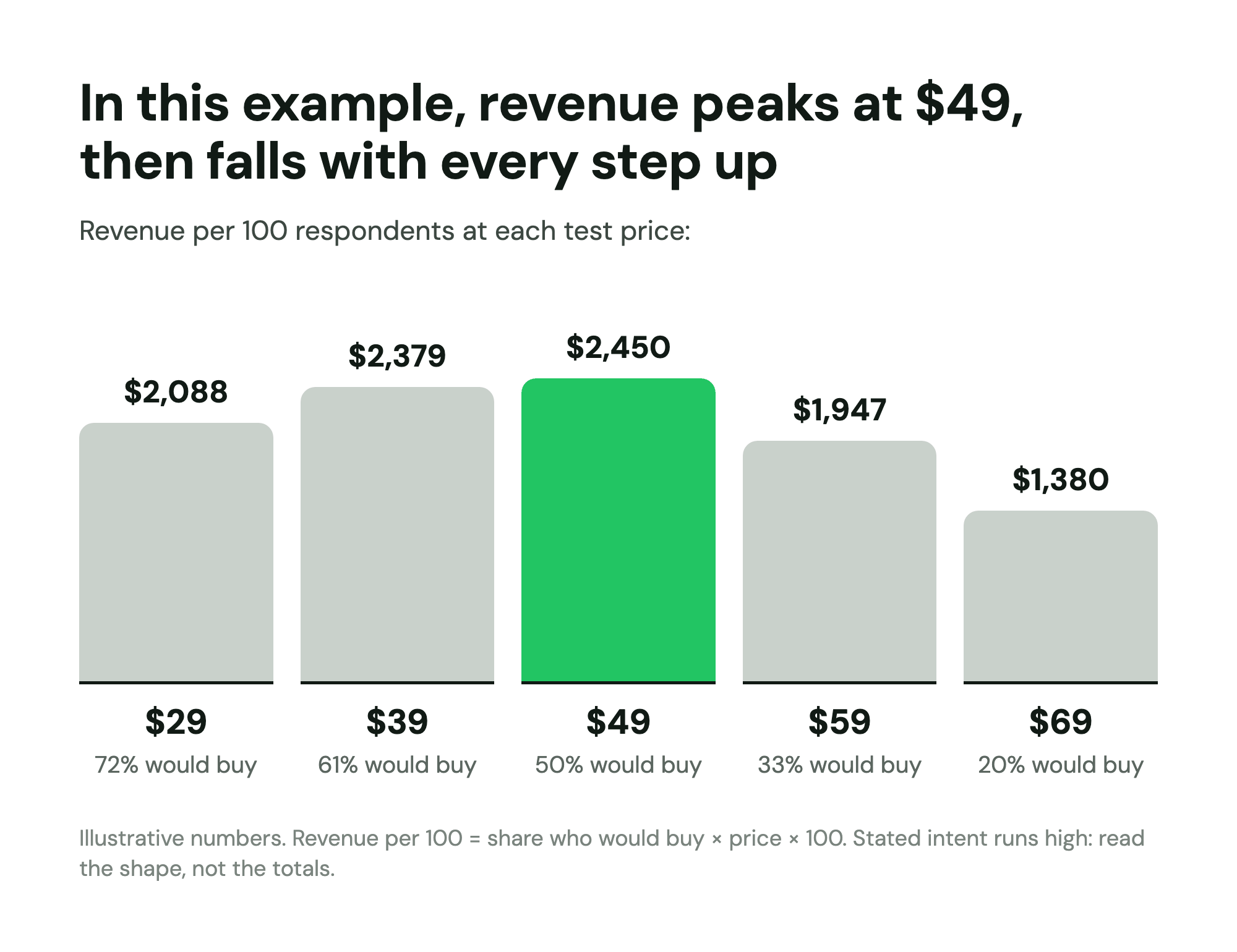 Example Gabor-Granger test: 72% would buy at $29, 20% at $69; revenue per 100 respondents peaks at $2,450 at $49