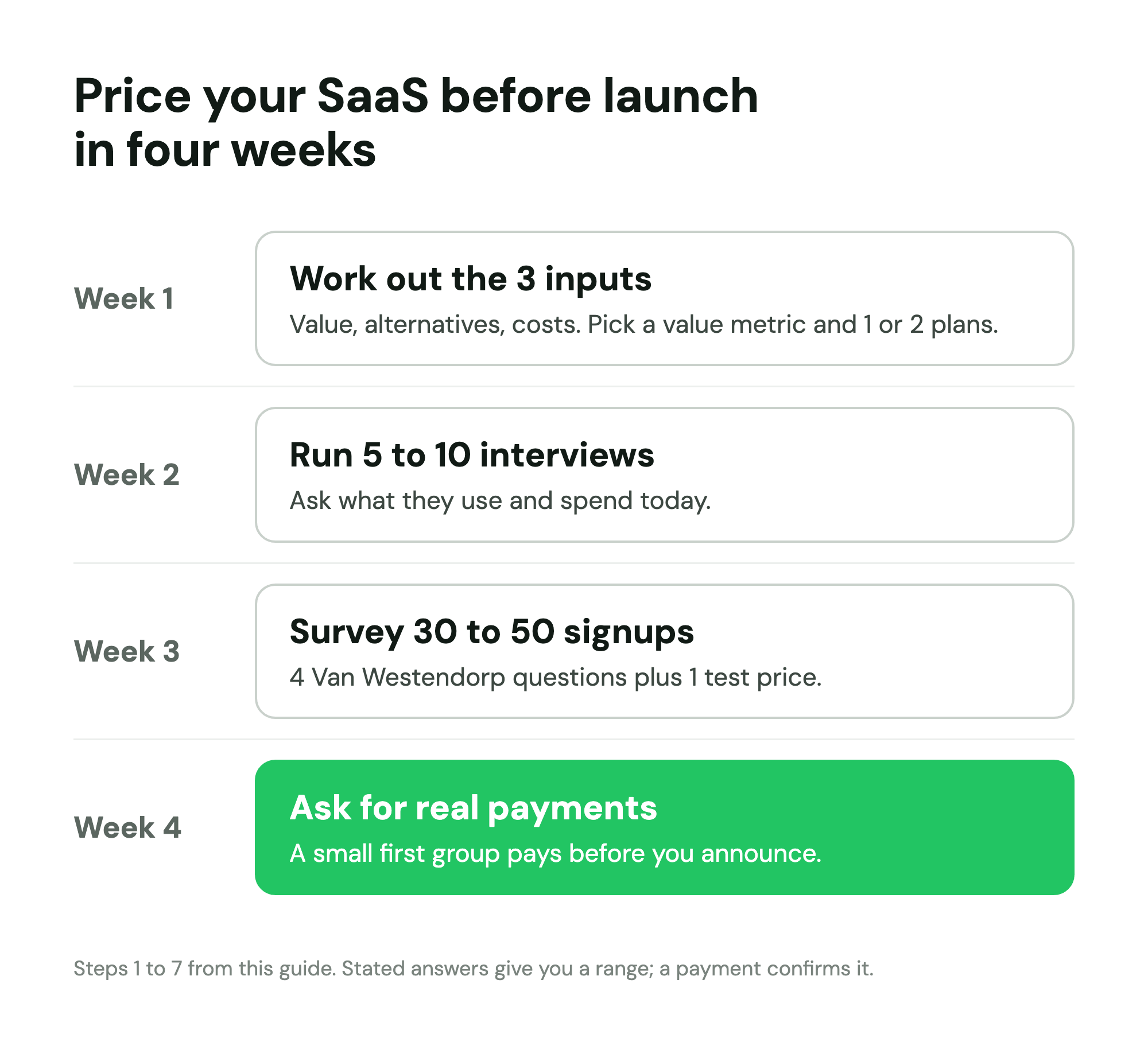 Four-week SaaS pricing plan before launch: 3 inputs, 5 to 10 interviews, a survey of 30 to 50 signups, then real payments