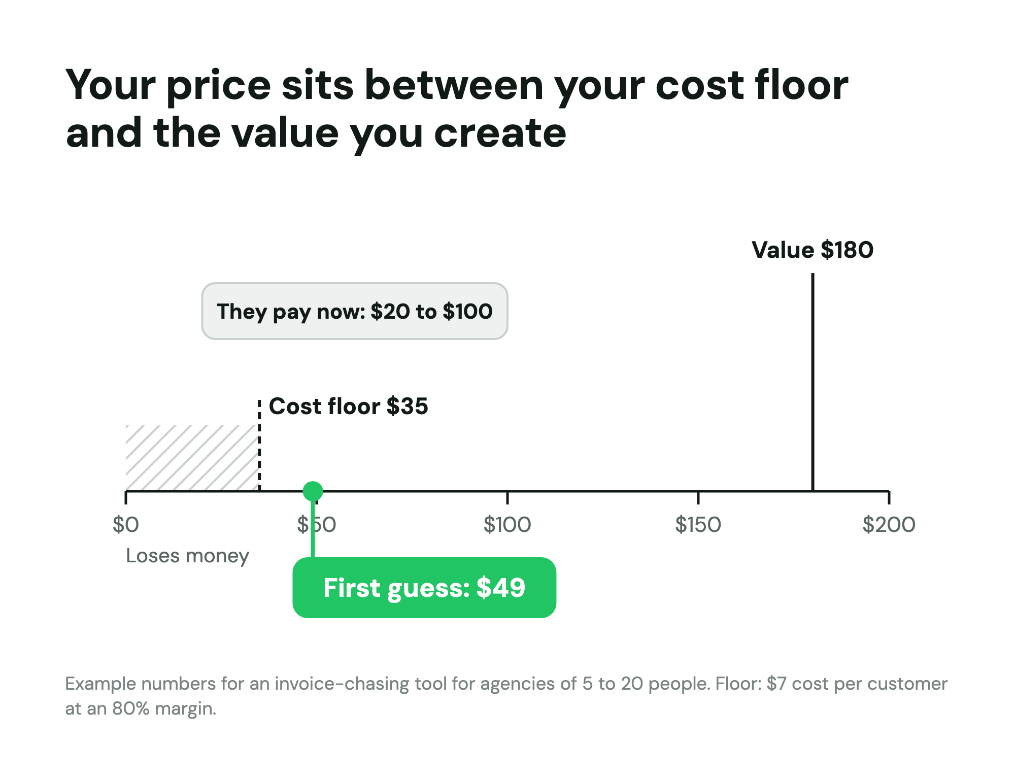 Example invoice tool price range: $35 cost floor, alternatives at $20 to $100, $180 of value, first guess $49