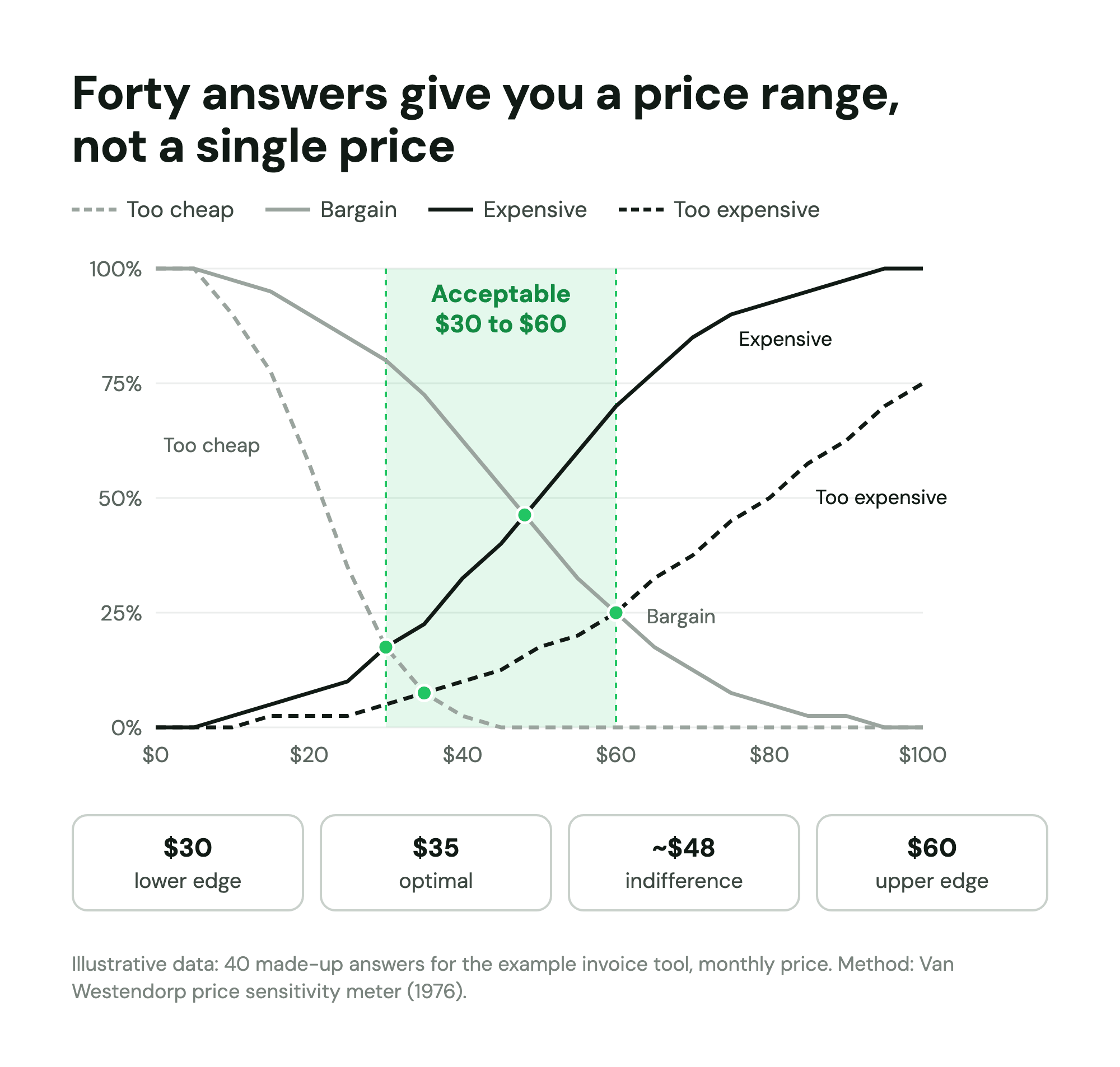 Example Van Westendorp chart from 40 answers: acceptable range $30 to $60, optimal $35, indifference about $48