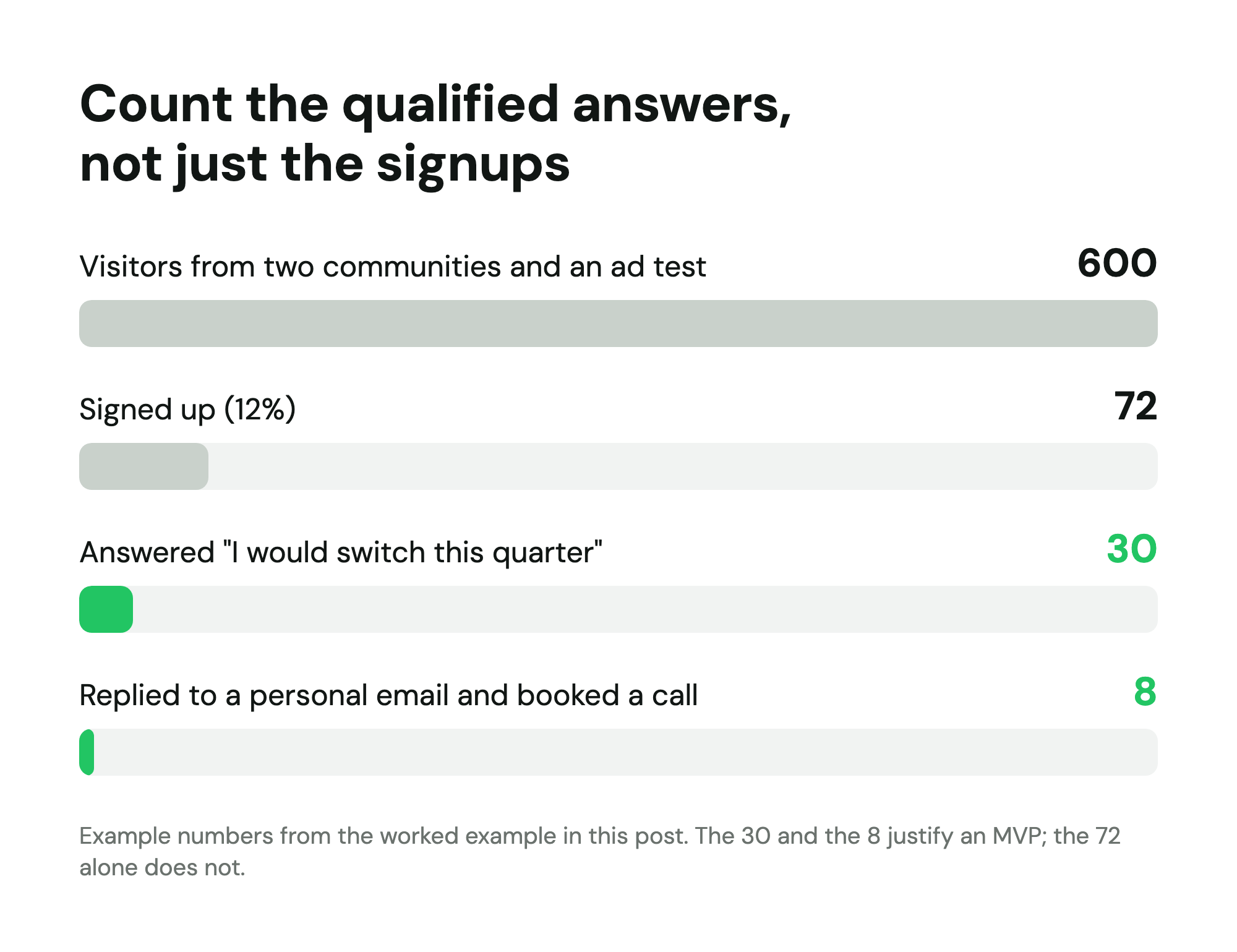 Example demand test: 600 visitors, 72 signups, 30 who would switch this quarter, 8 who replied and booked a call