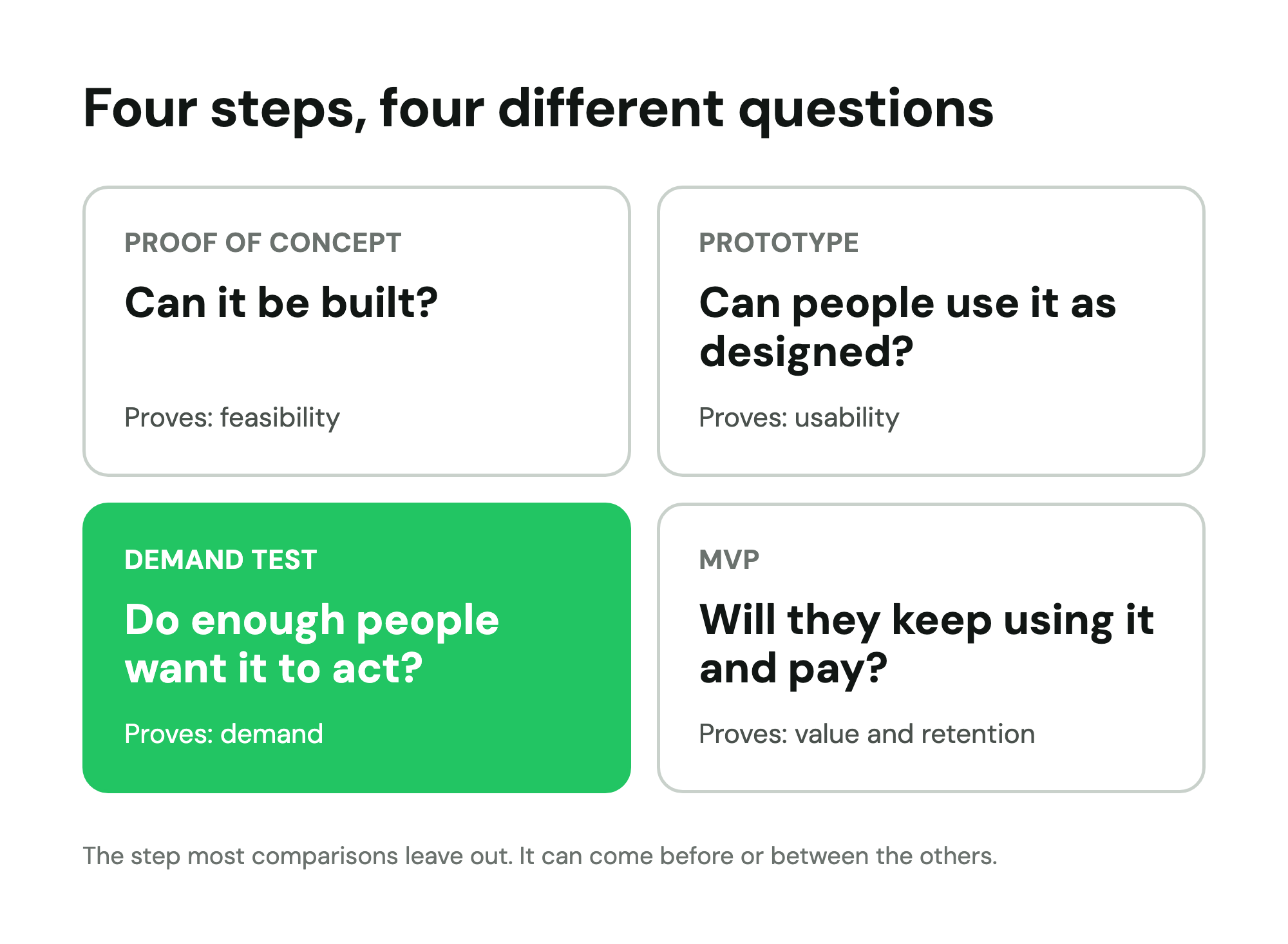 Four questions: PoC, can it be built; prototype, can people use it; demand test, do they want it; MVP, will they pay