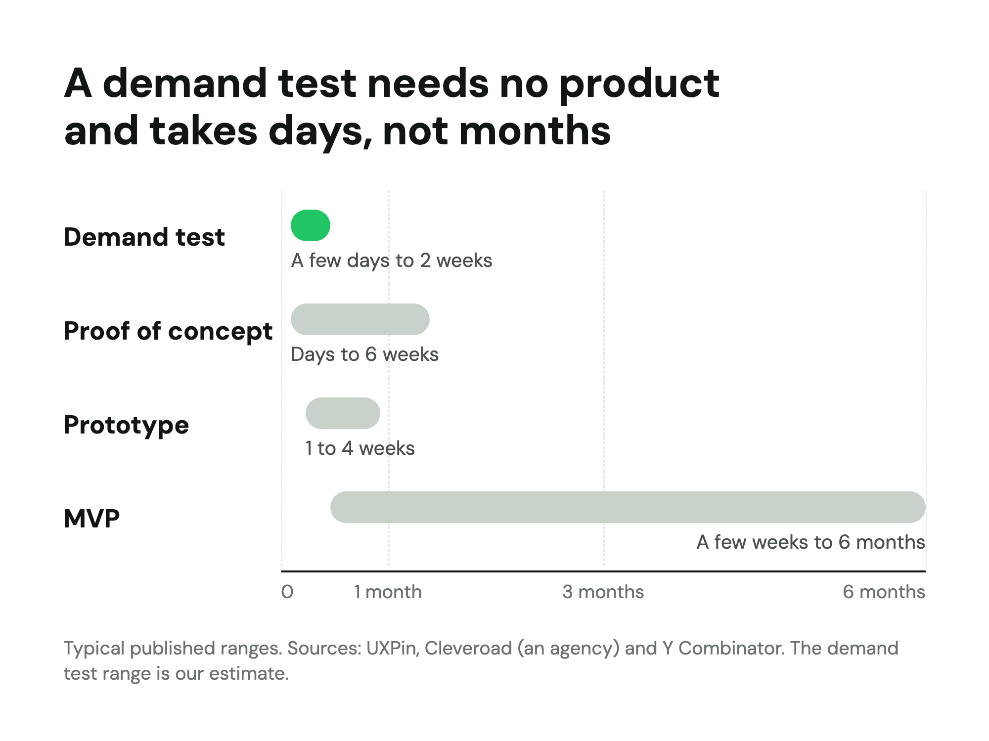Time ranges: demand test a few days to 2 weeks, PoC days to 6 weeks, prototype 1 to 4 weeks, MVP a few weeks to 6 months
