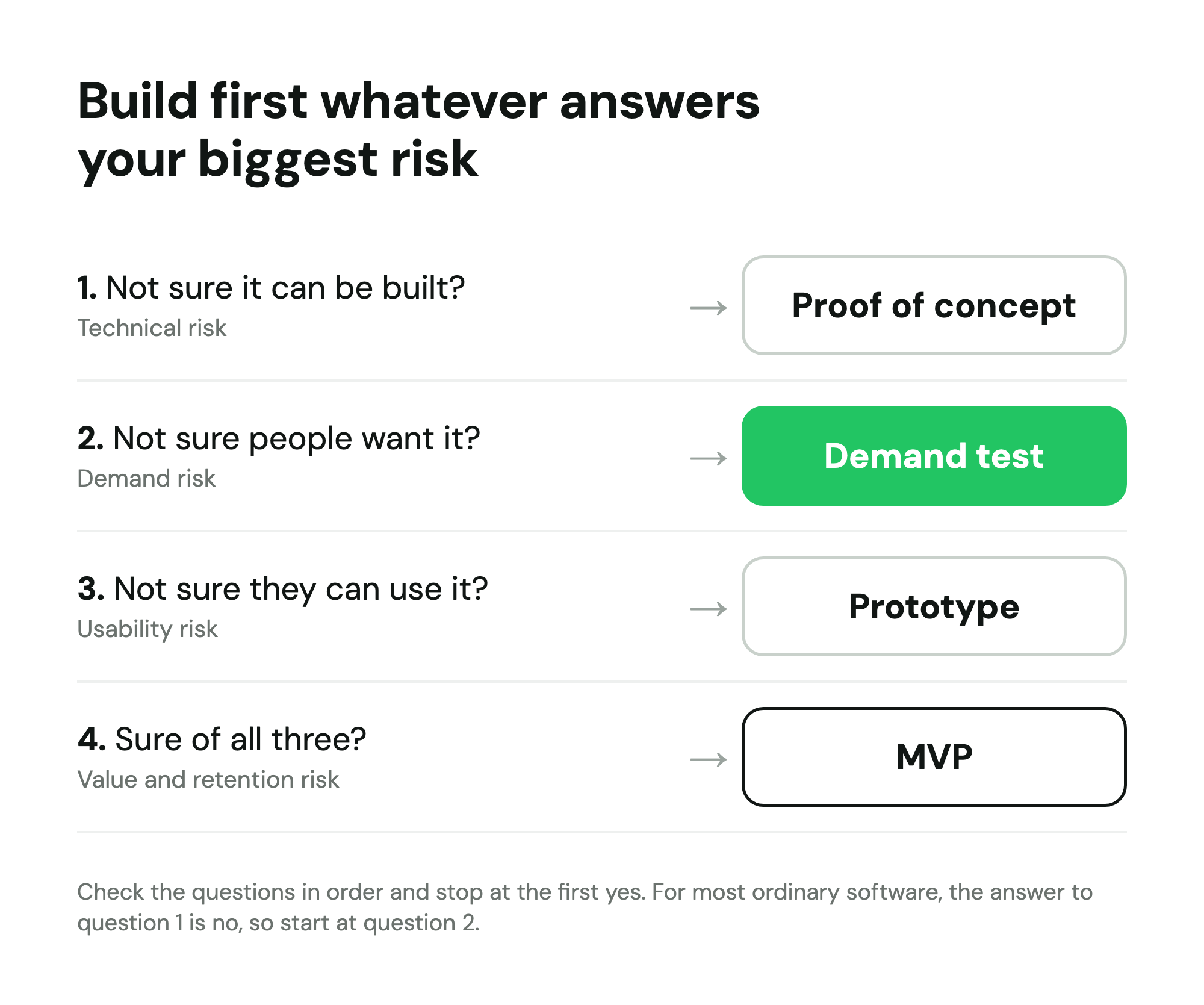 Decision tree: unsure it can be built, make a PoC; unsure people want it, a demand test; unsure they can use it, a prototype