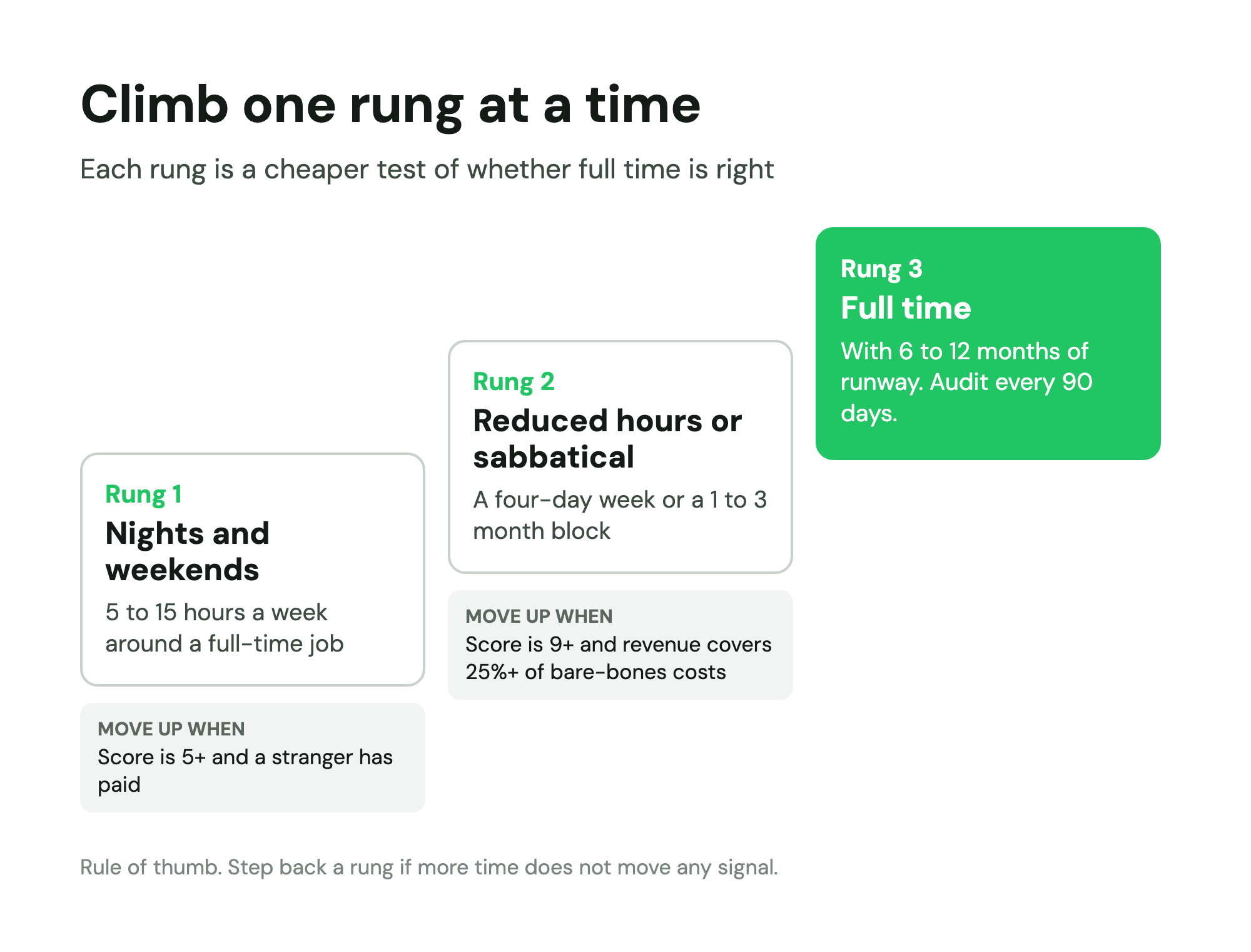 Commitment ladder in 3 rungs: nights and weekends, reduced hours or a sabbatical, then full time, each with a gate