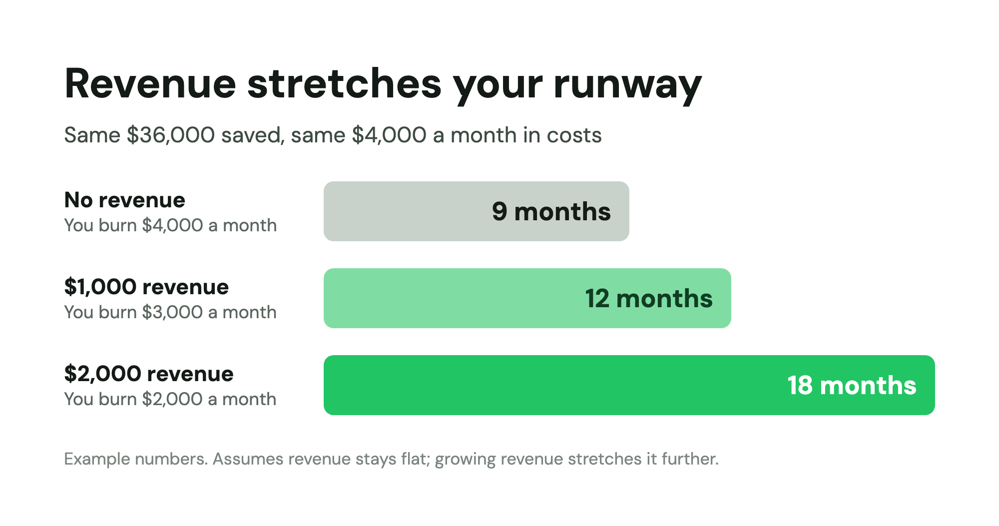 Example: $36,000 at $4,000 a month lasts 9 months with no revenue, 12 with $1,000 a month and 18 with $2,000