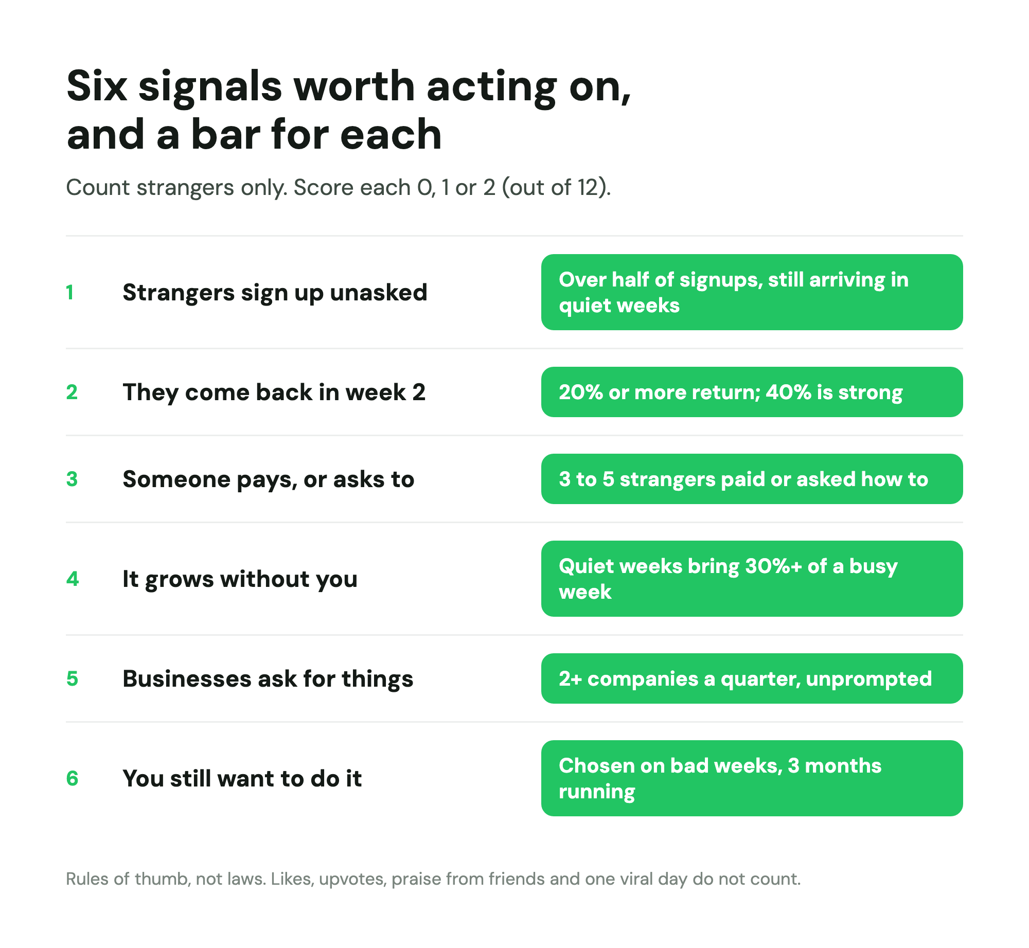 Scorecard of 6 signals with rules of thumb: strangers sign up, 20% return in week 2, 3 to 5 pay, quiet weeks keep 30%