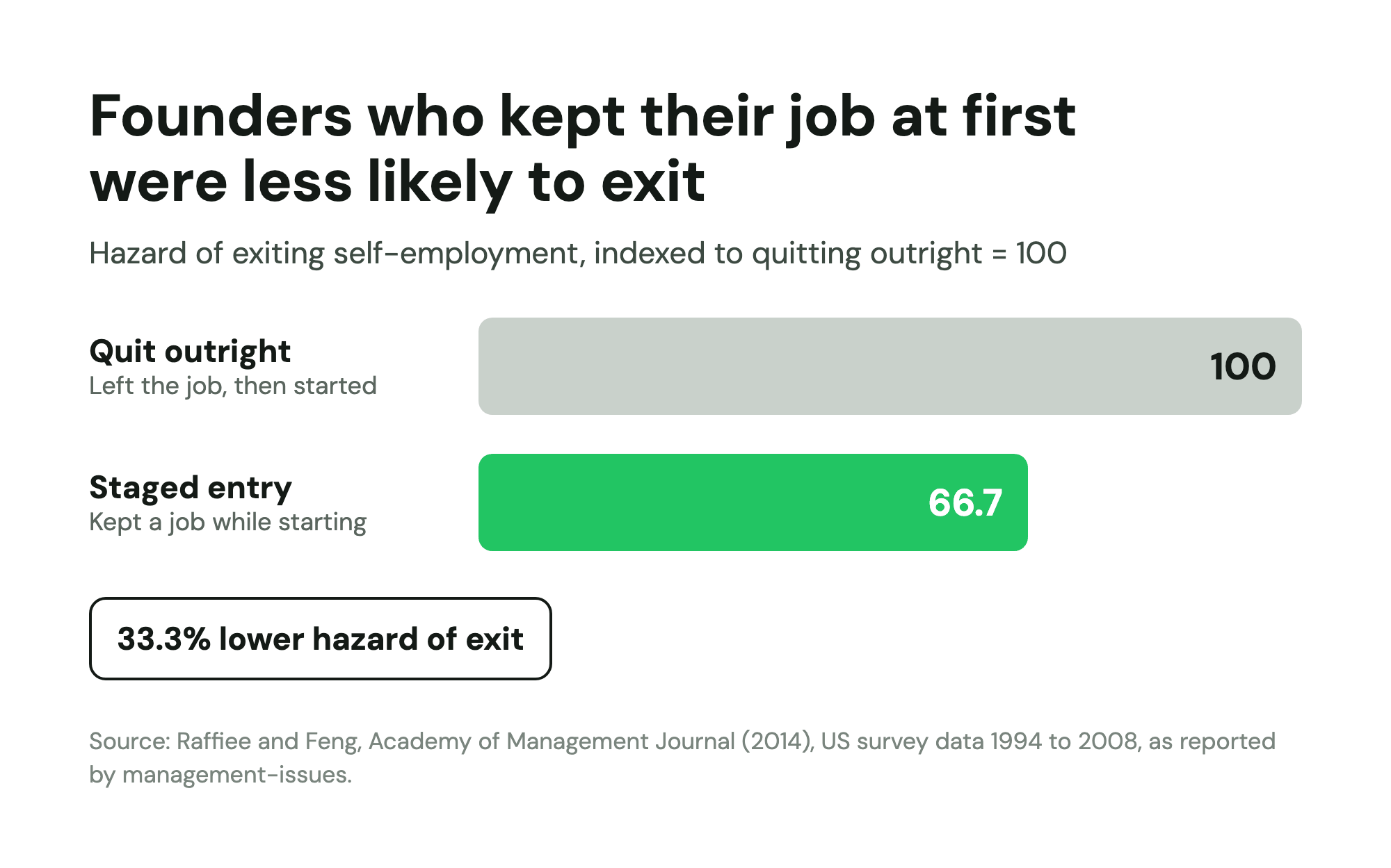 Bar chart: founders who moved into self-employment in stages had a 33.3% lower hazard of exit than those who quit outright