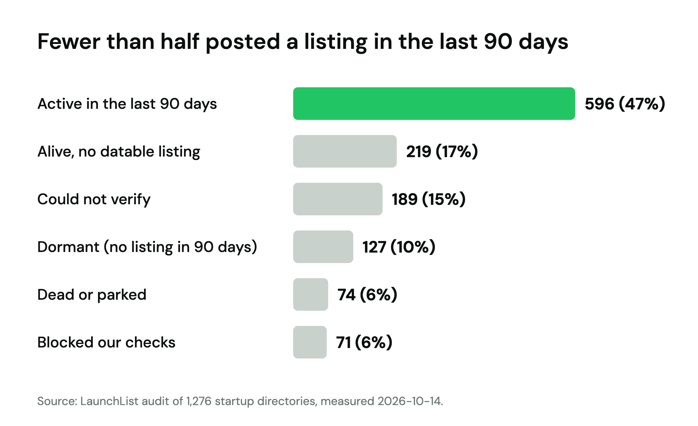Bar chart: of 1,276 startup directories, 596 (47%) posted a listing in the last 90 days, 219 had no datable listing, 189 could not be verified, 127 were dormant, 74 dead or parked and 71 blocked our checks