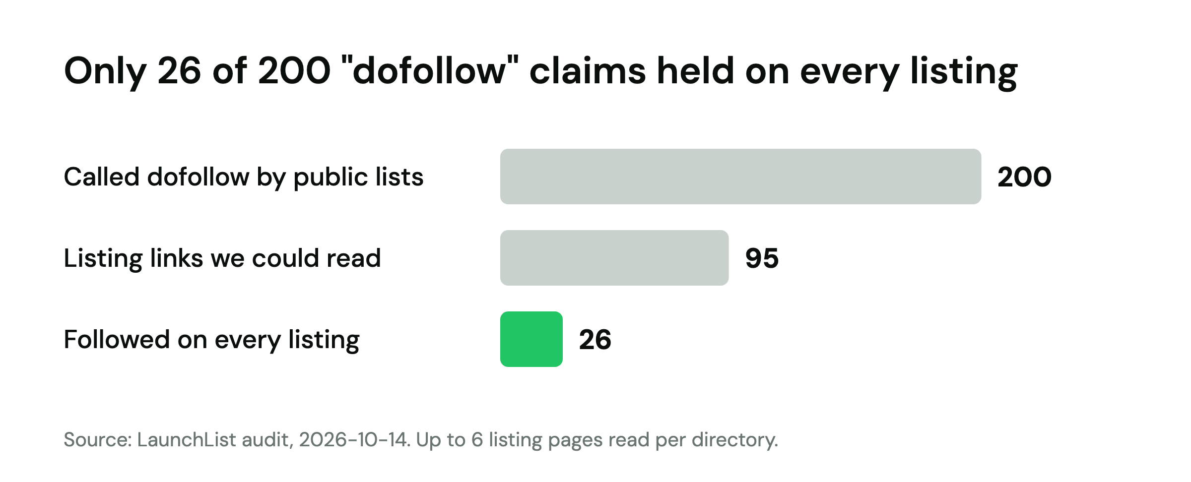 Bar chart: public lists called 200 directories dofollow, we could read listing links on 95, and 26 gave a followed link on every listing