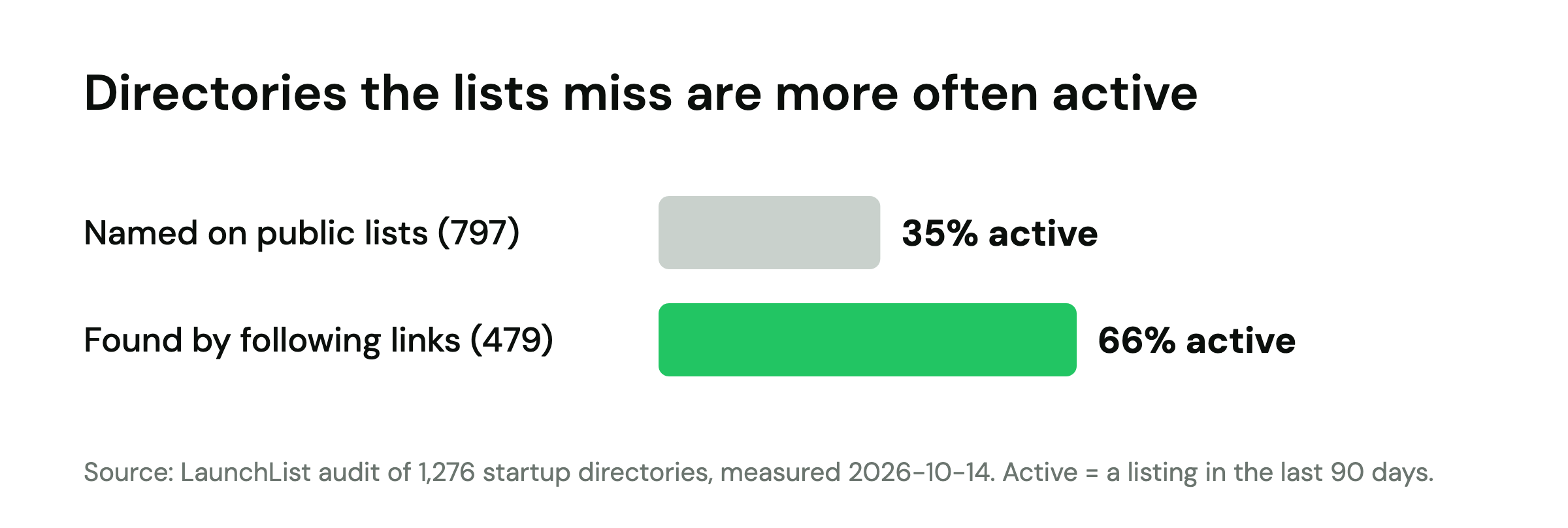 Bar chart: 35% of the 797 directories named on public lists were active in the last 90 days, against 66% of the 479 found by following links between directories