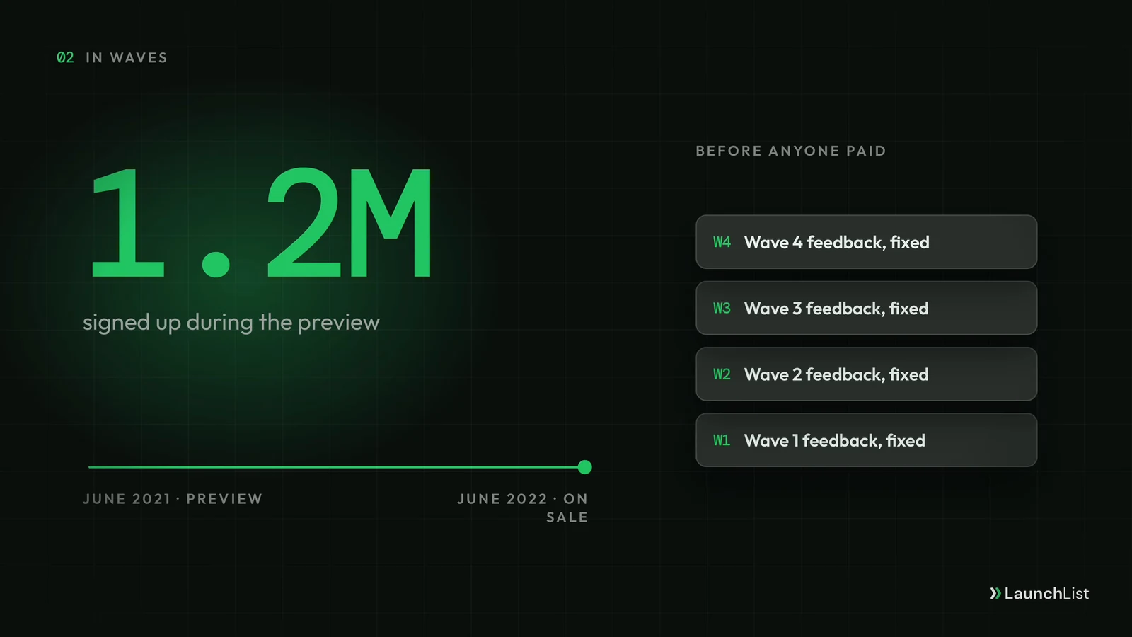 1.2 million signed up during the GitHub Copilot preview, between June 2021 and going on sale in June 2022, with feedback from four waves fixed before anyone paid