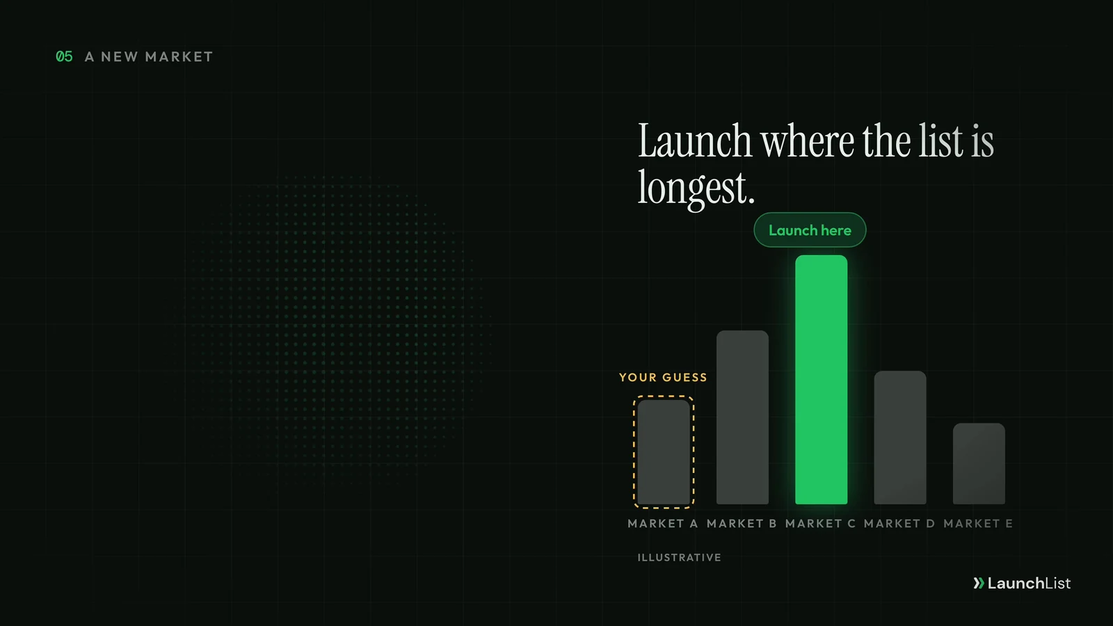 An illustrative bar chart of waitlist signups across five markets, where the longest list is not the market you guessed: launch where the list is longest