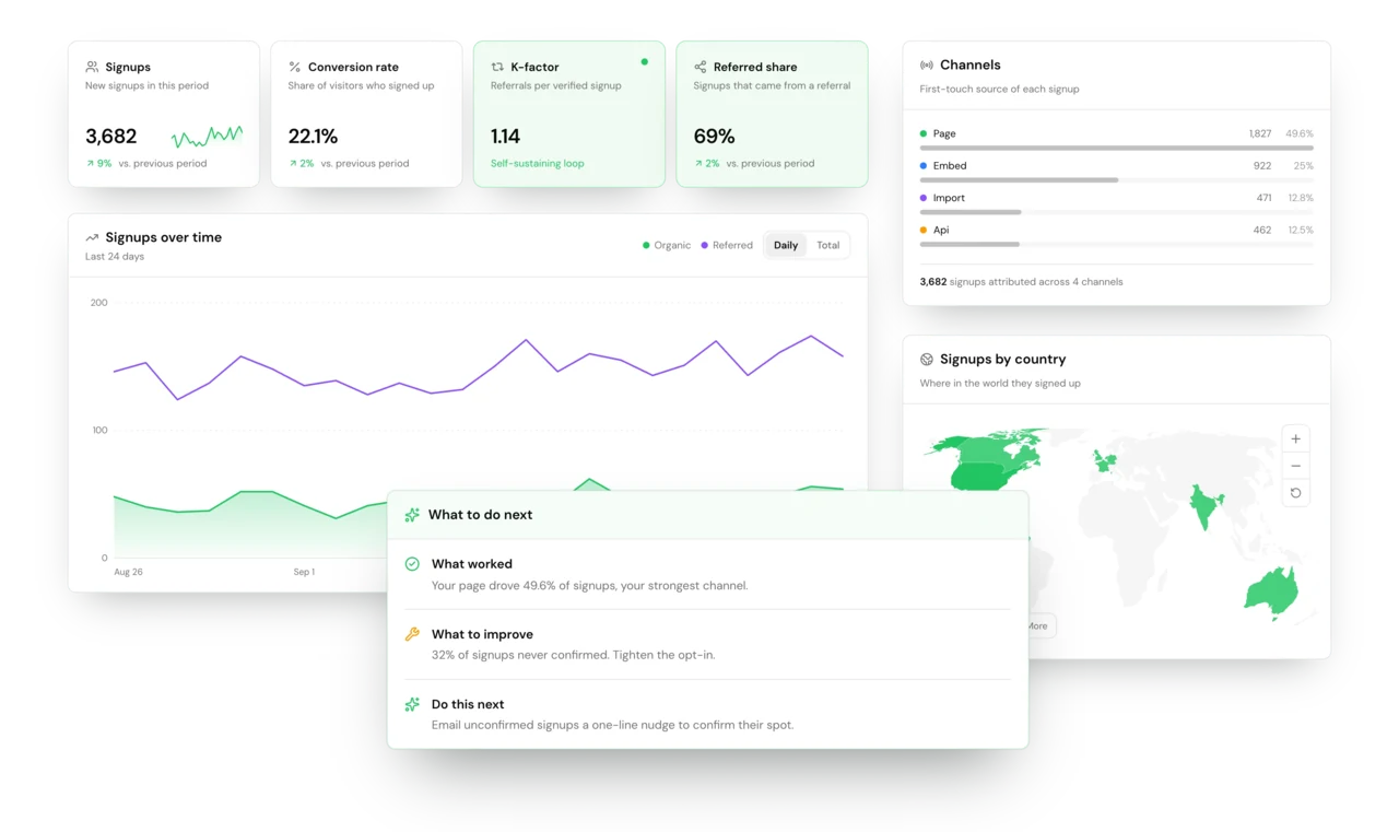Analytics for a waitlist: signup numbers, a chart of referred and organic growth, where signups came from and what to do next.