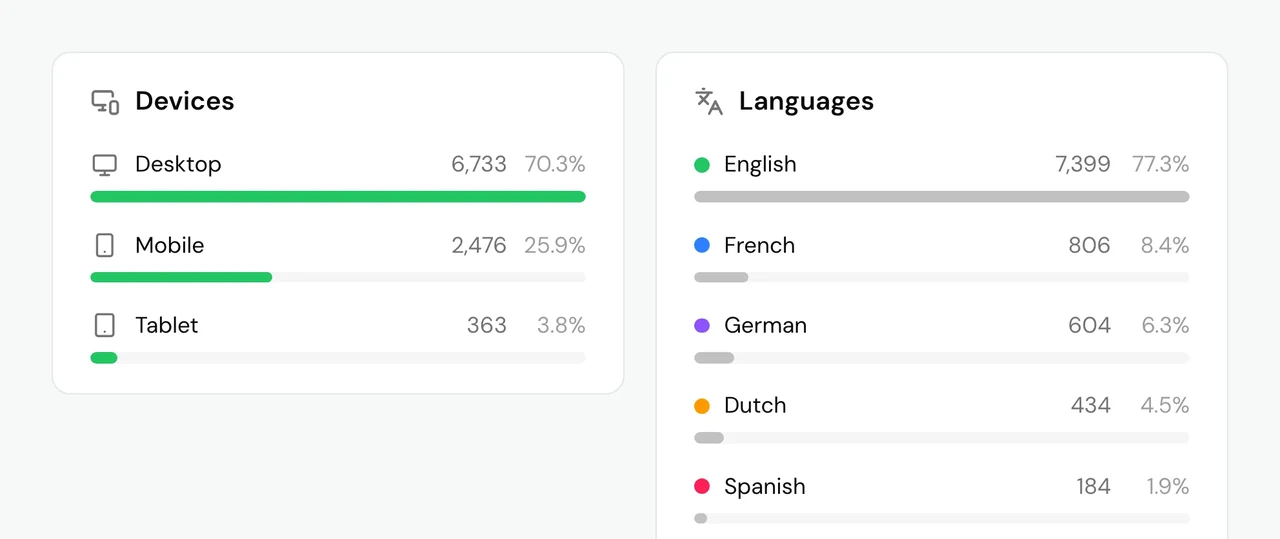 Pied Piper's signups by device: Desktop 6,733, 70.3%. Mobile 2,476, 25.9%. Tablet 363, 3.8%. By language: English 7,399, 77.3%. French 806, 8.4%. German 604, 6.3%. Dutch 434, 4.5%. Spanish 184, 1.9%, and more below.