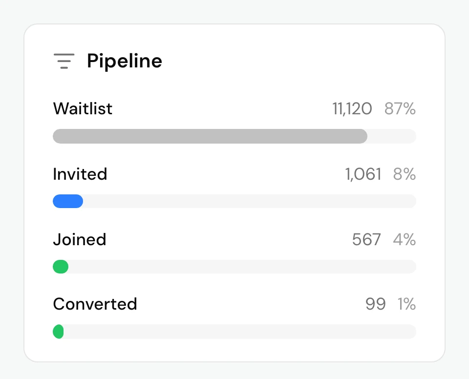 Pied Piper's list by stage: Waitlist 11,120, 87% of the list. Invited 1,061, 8%. Joined 567, 4%. Converted 99, 1%.