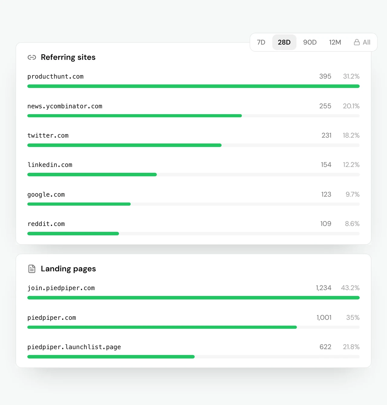 Pied Piper's referring sites over the last 28 days, with the range picker set to 28D beside 7D, 90D, 12M and a locked All. producthunt.com 395 signups, 31.2%. news.ycombinator.com 255, 20.1%. twitter.com 231, 18.2%. linkedin.com 154, 12.2%. google.com 123, 9.7%. reddit.com 109, 8.6%. Below, the pages they landed on: join.piedpiper.com 1,234, 43.2%. piedpiper.com 1,001, 35%. piedpiper.launchlist.page 622, 21.8%.